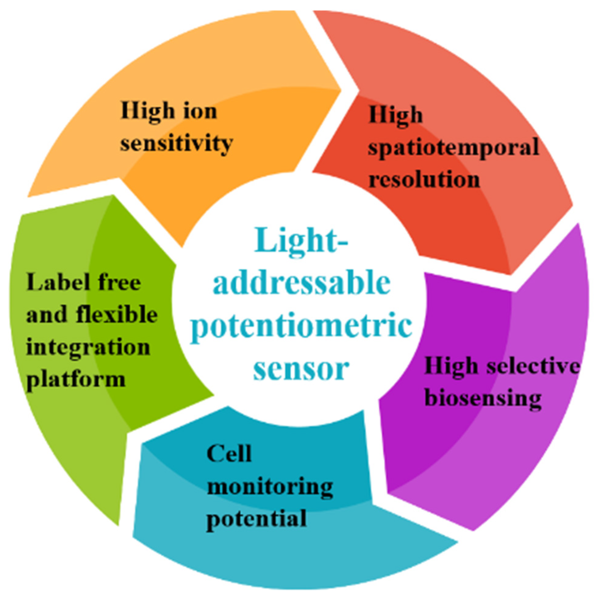 Chemosensors 10 00156 g001 Chemosensors 10 00156 g001