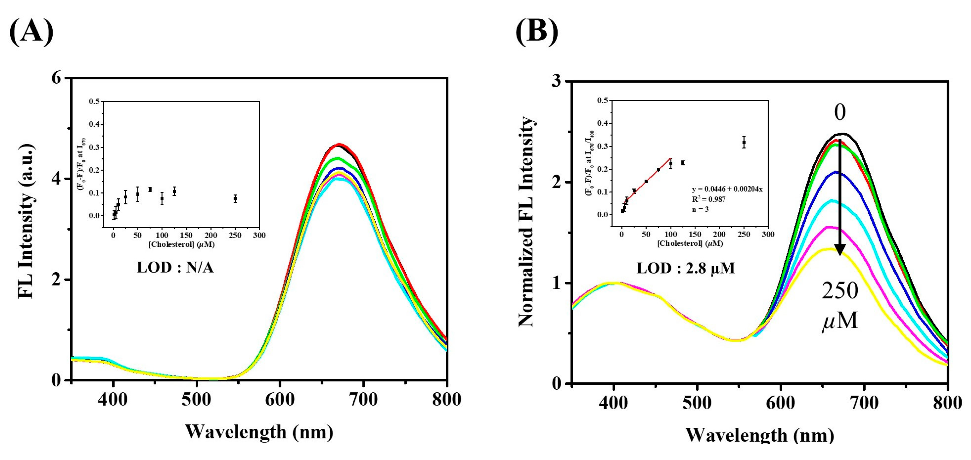 Chemosensors 10 00160 g005 550