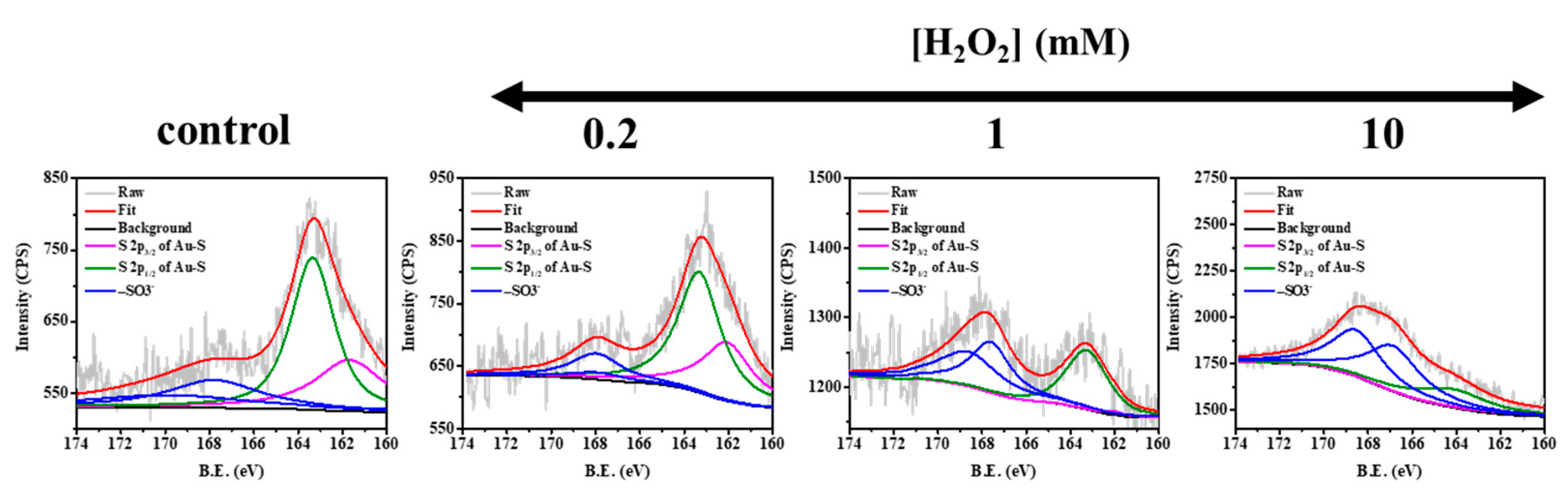 Chemosensors 10 00160 g006 550