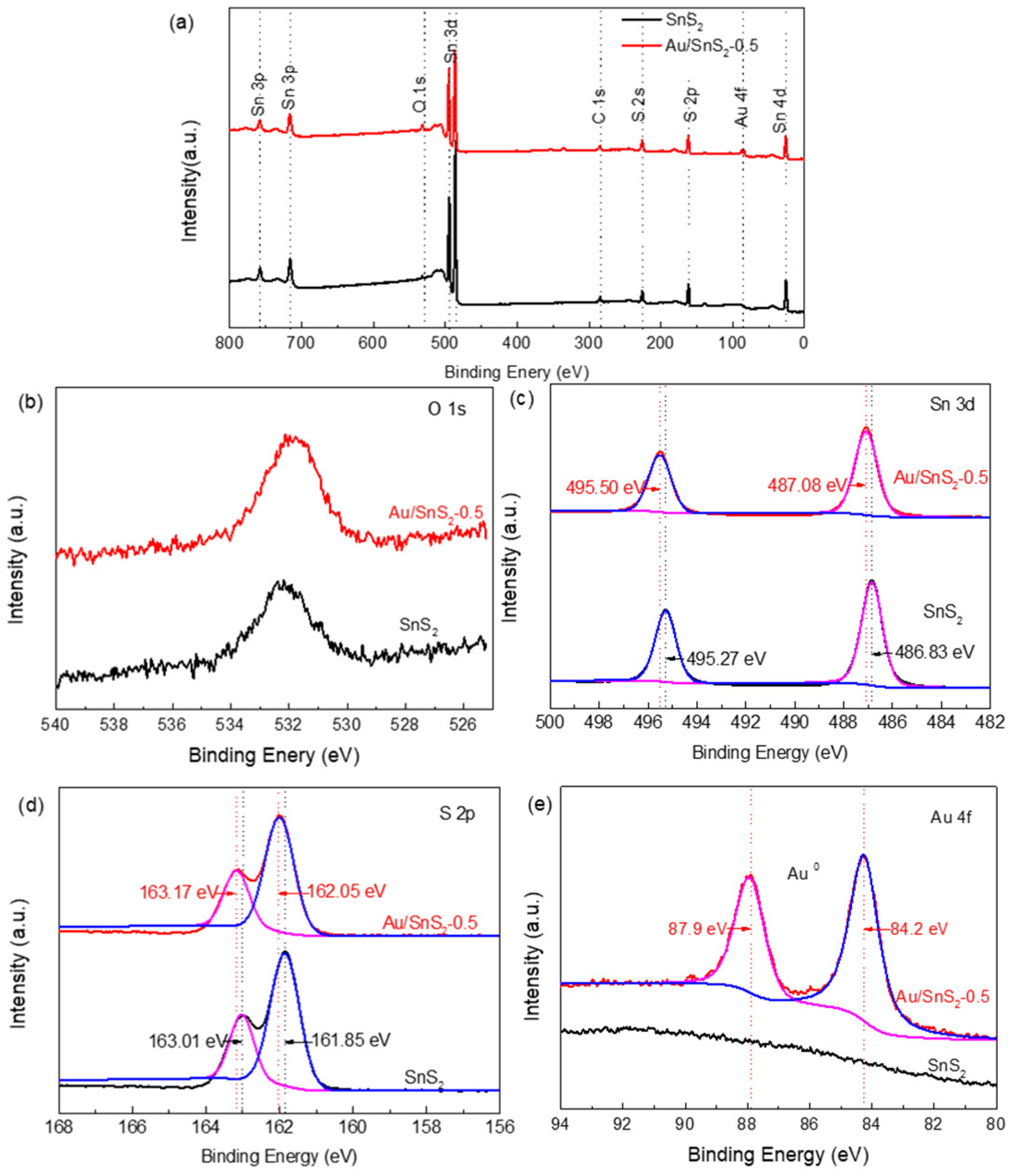 Chemosensors 10 00165 g006 550