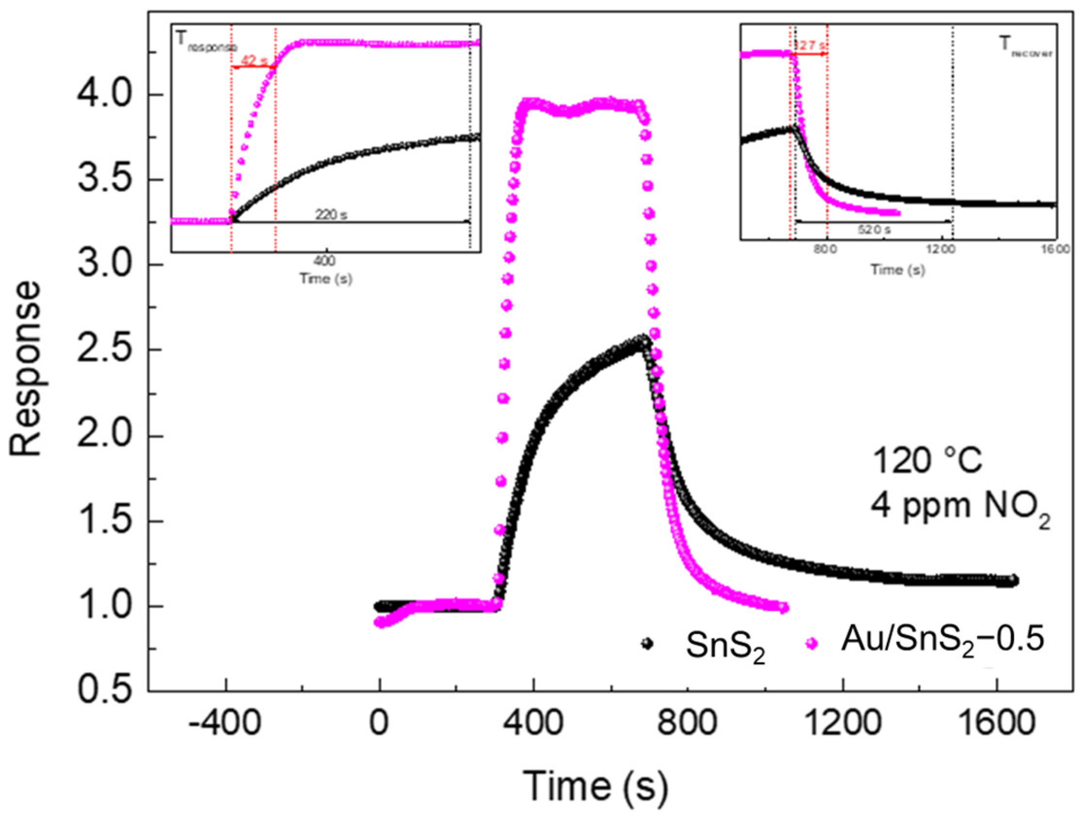 Chemosensors 10 00165 g009 550