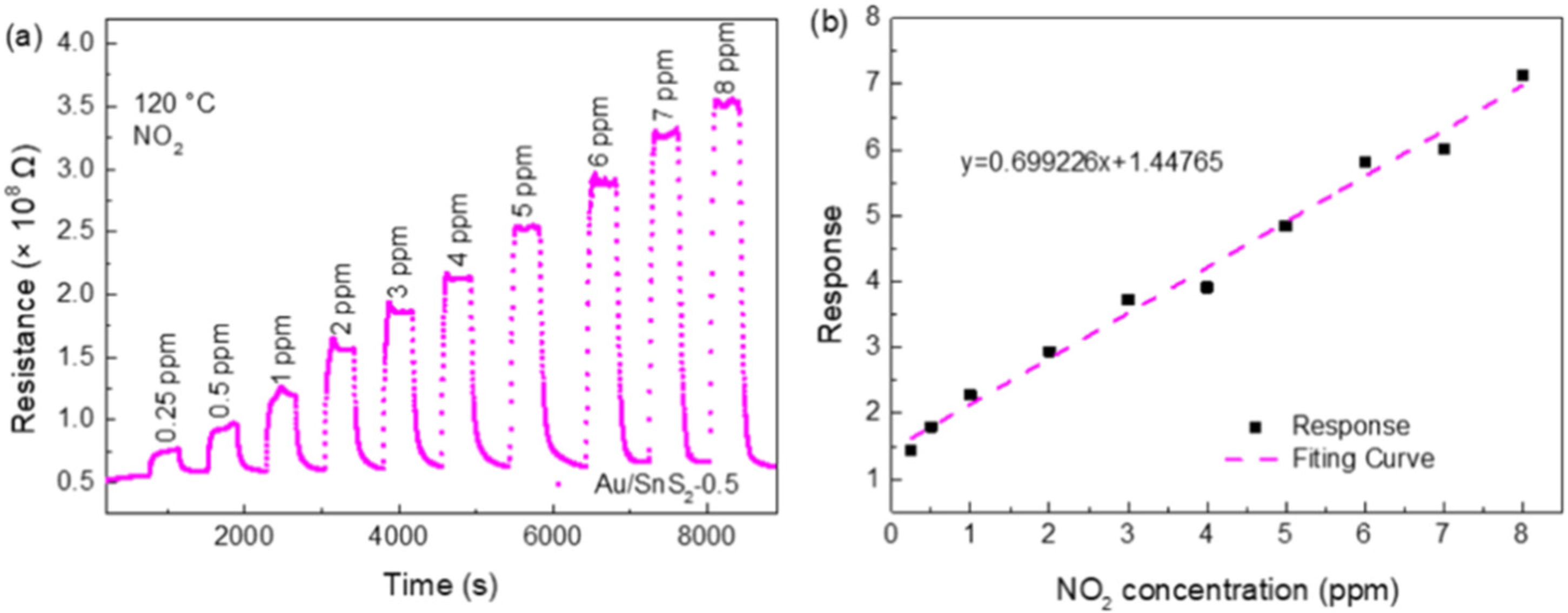 Chemosensors 10 00165 g010 550