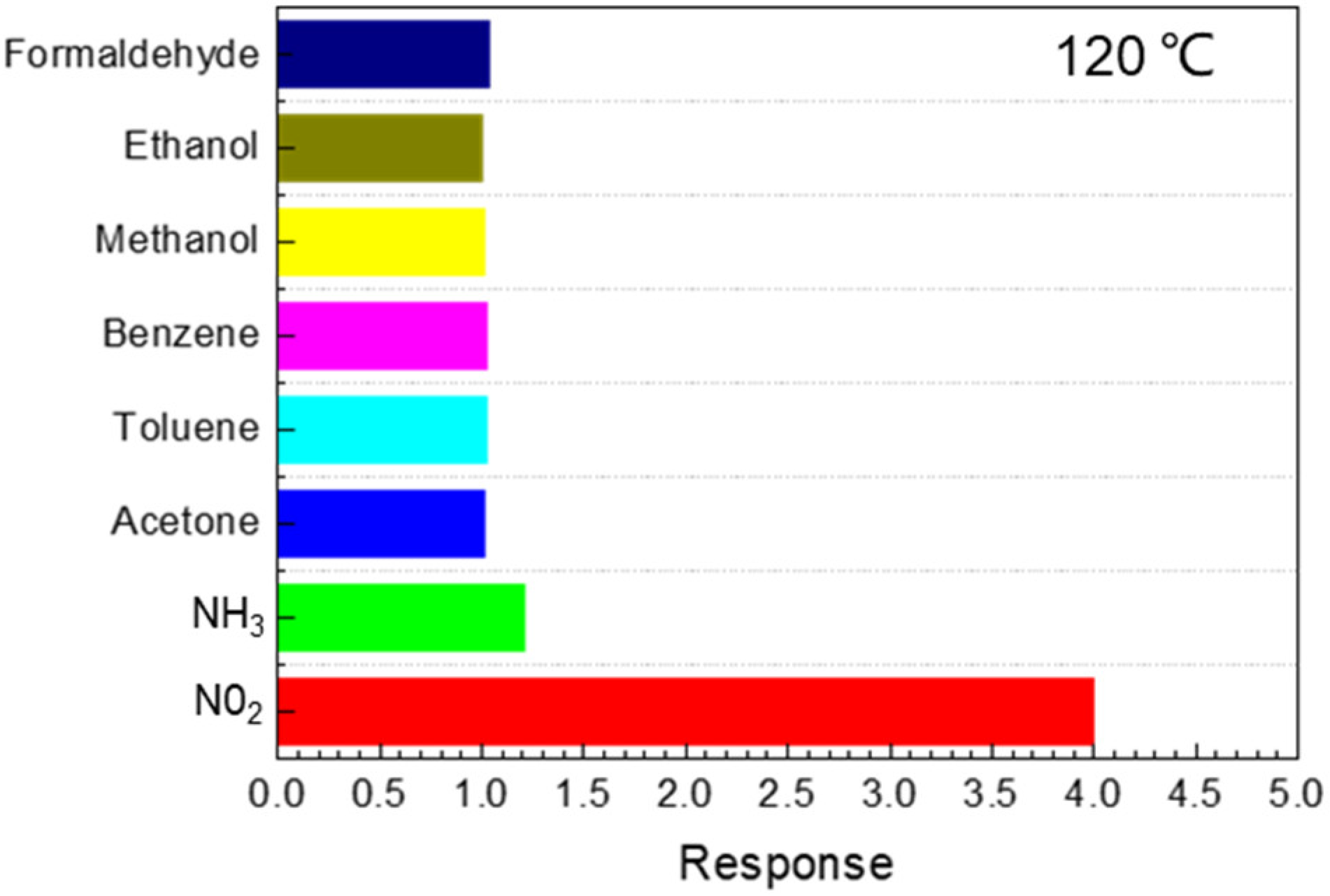 Chemosensors 10 00165 g011 550