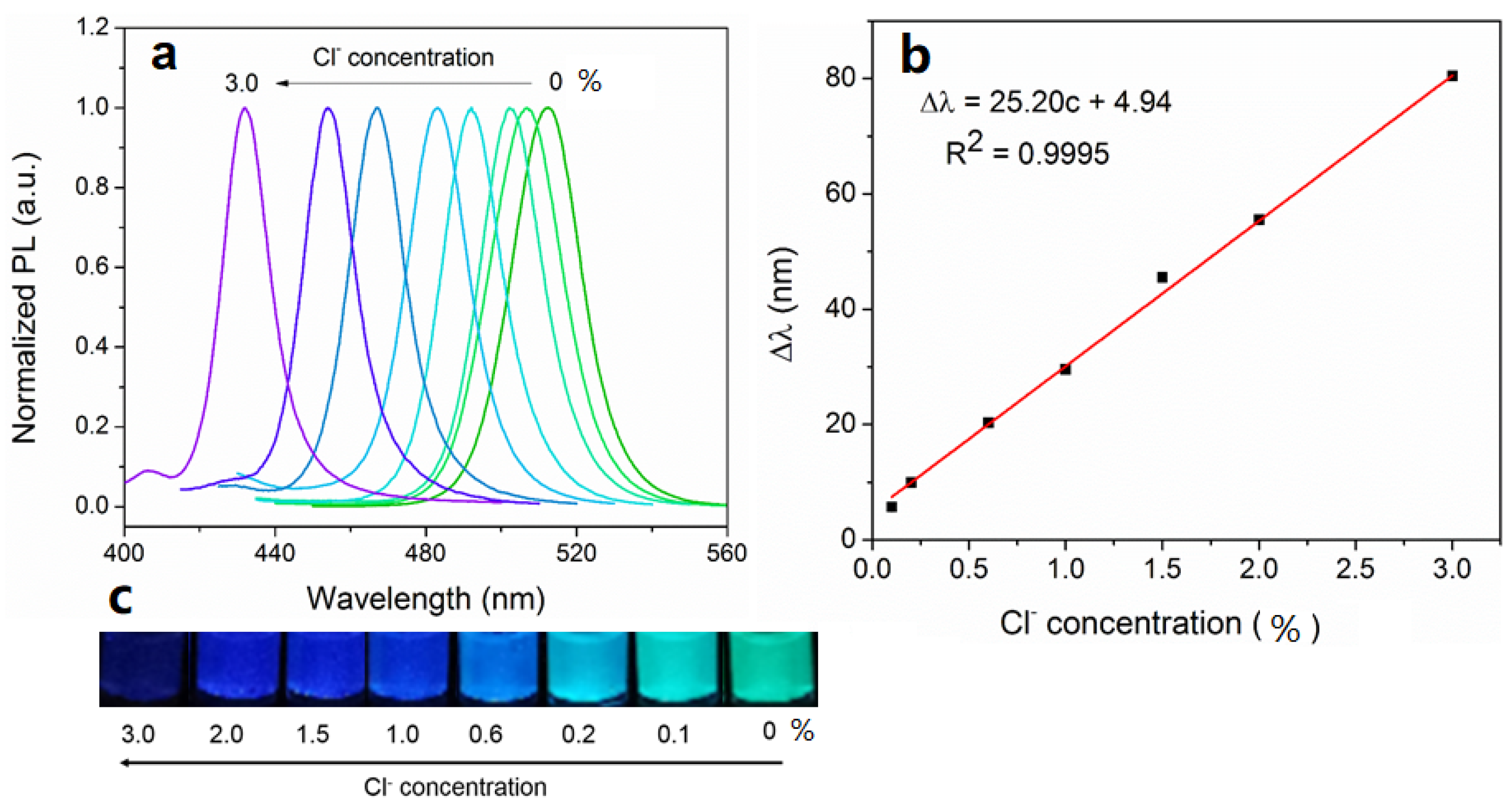Chemosensors 10 00170 g007 550