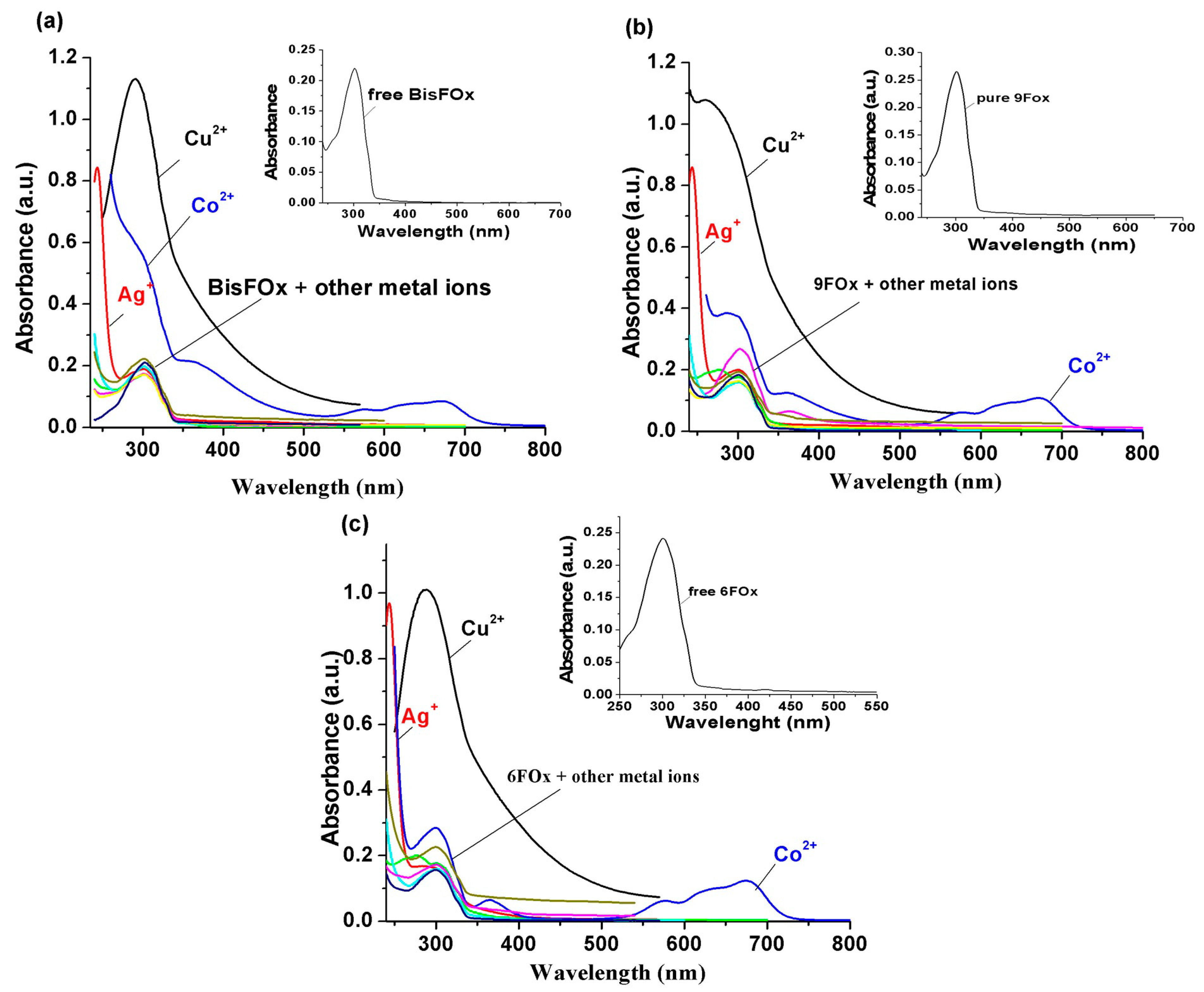 Chemosensors 10 00183 g003