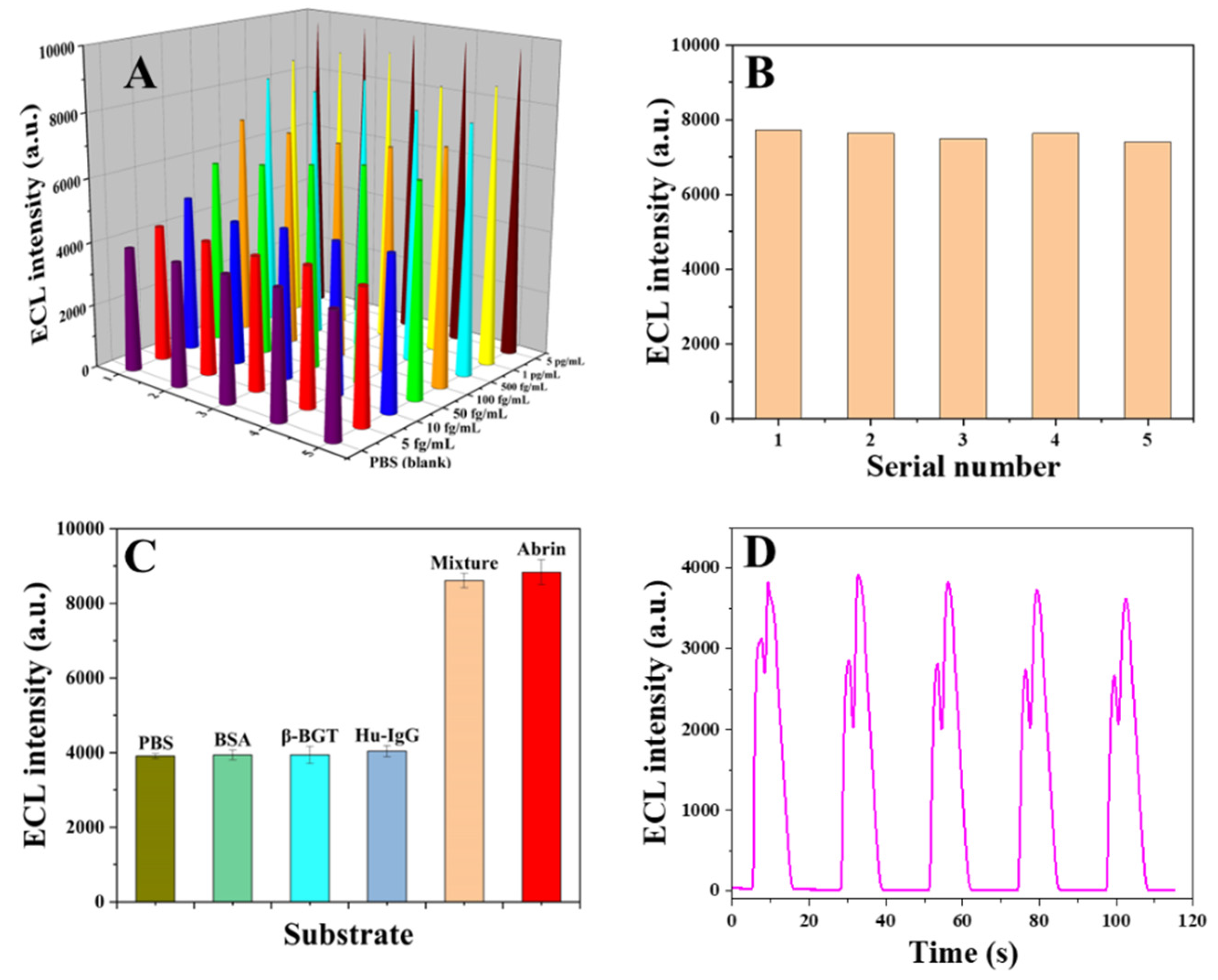 Chemosensors 10 00184 g009