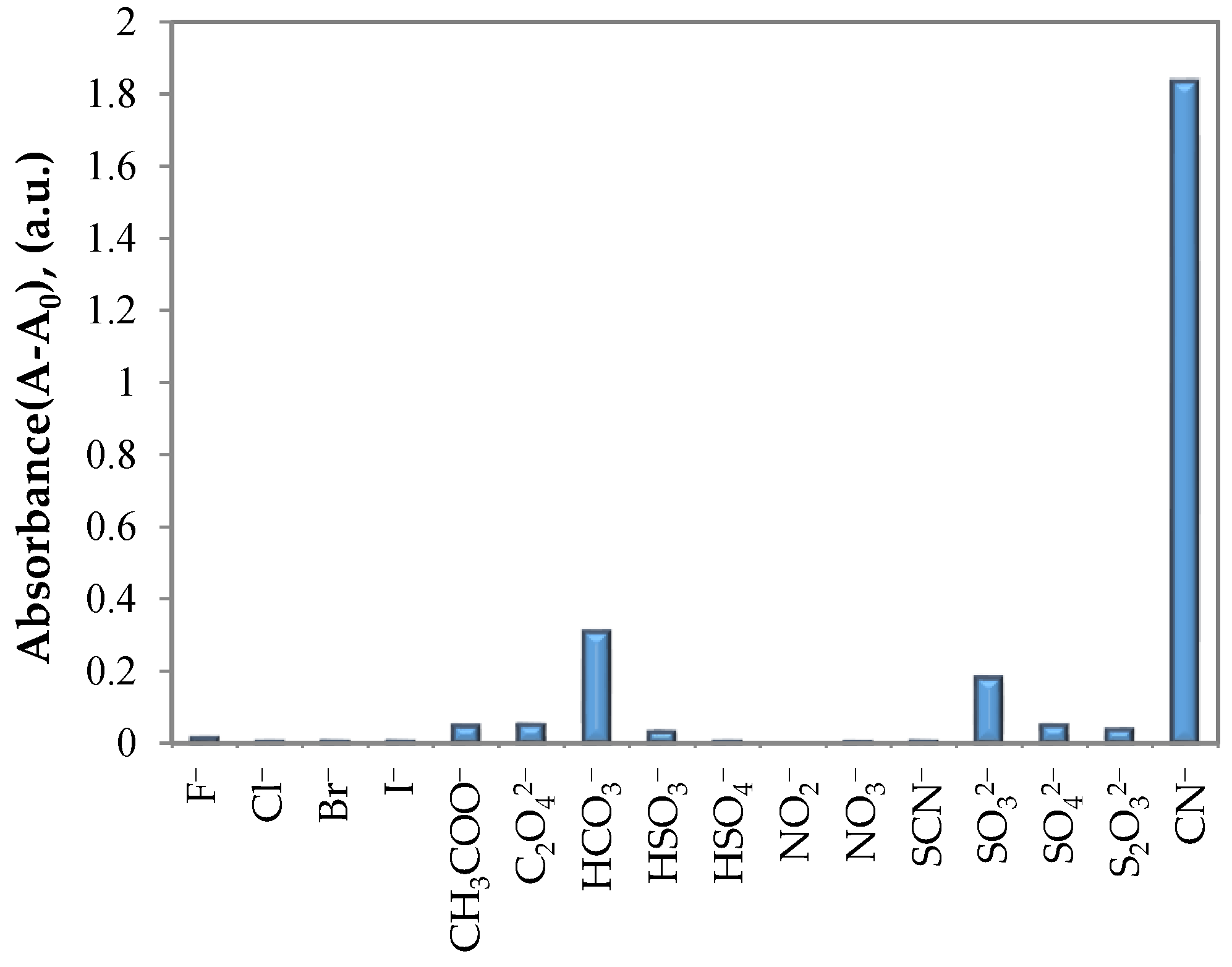 Chemosensors 10 00185 g003 550