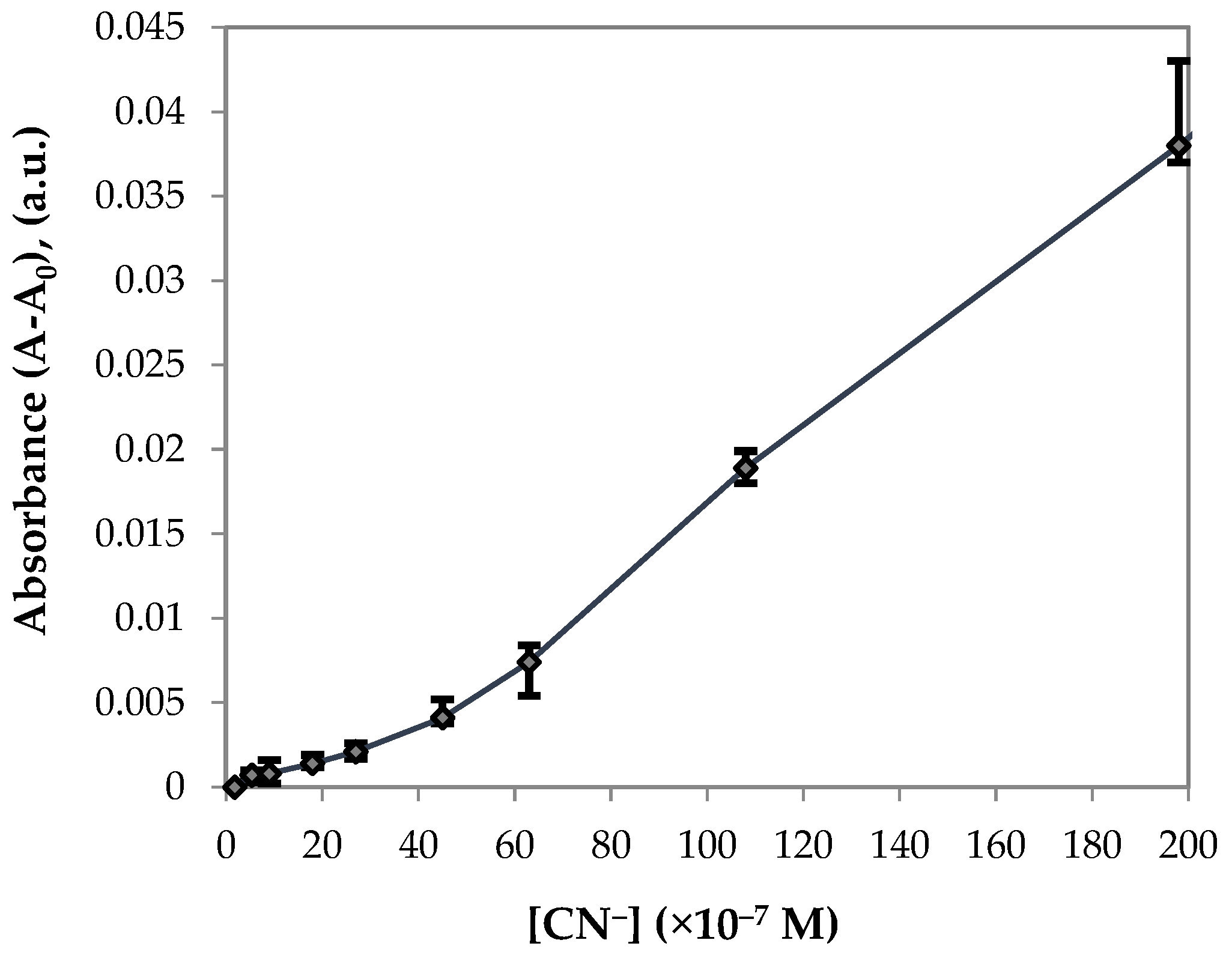 Chemosensors 10 00185 g005 550