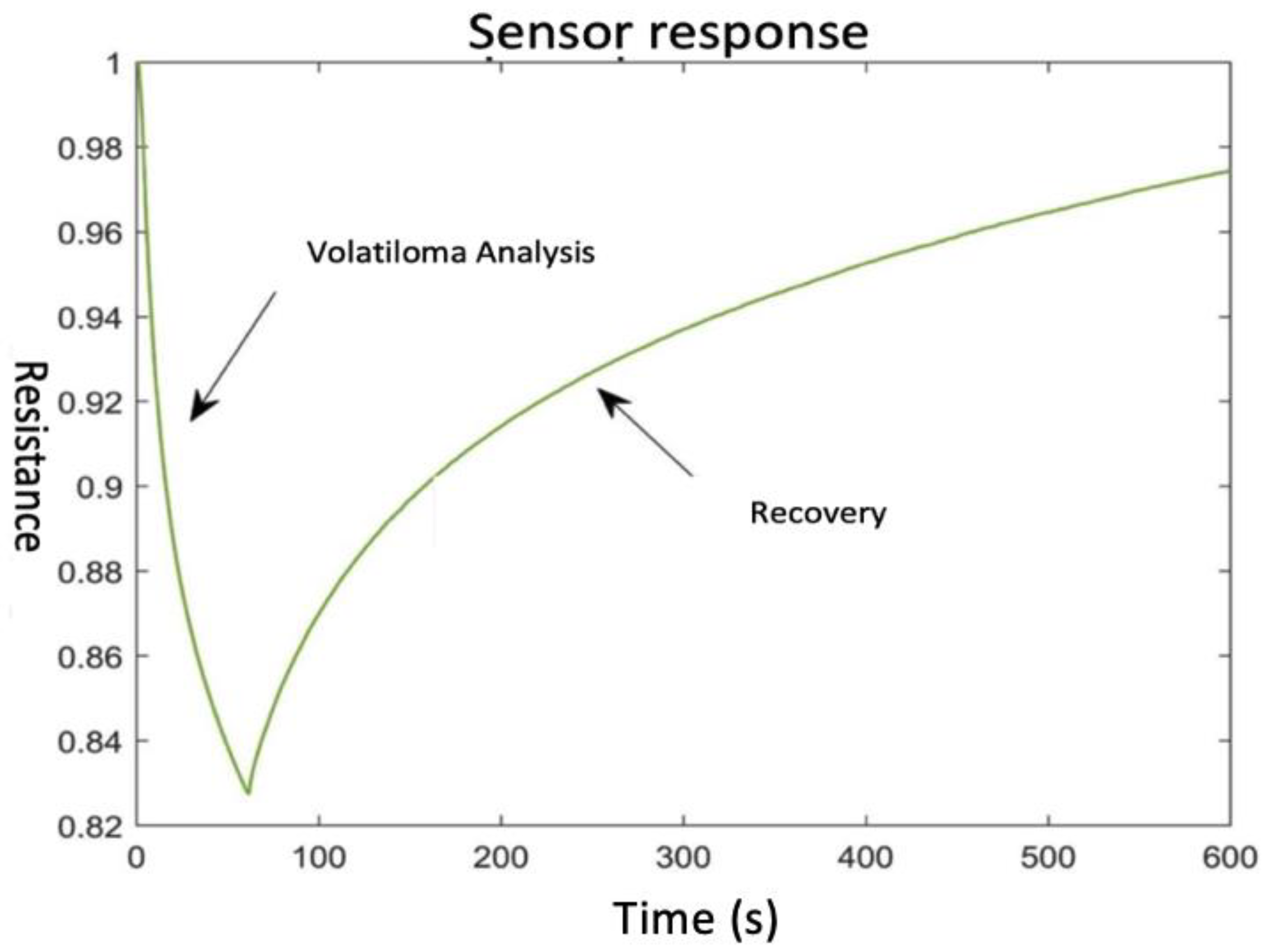 Chemosensors 10 00186 g001