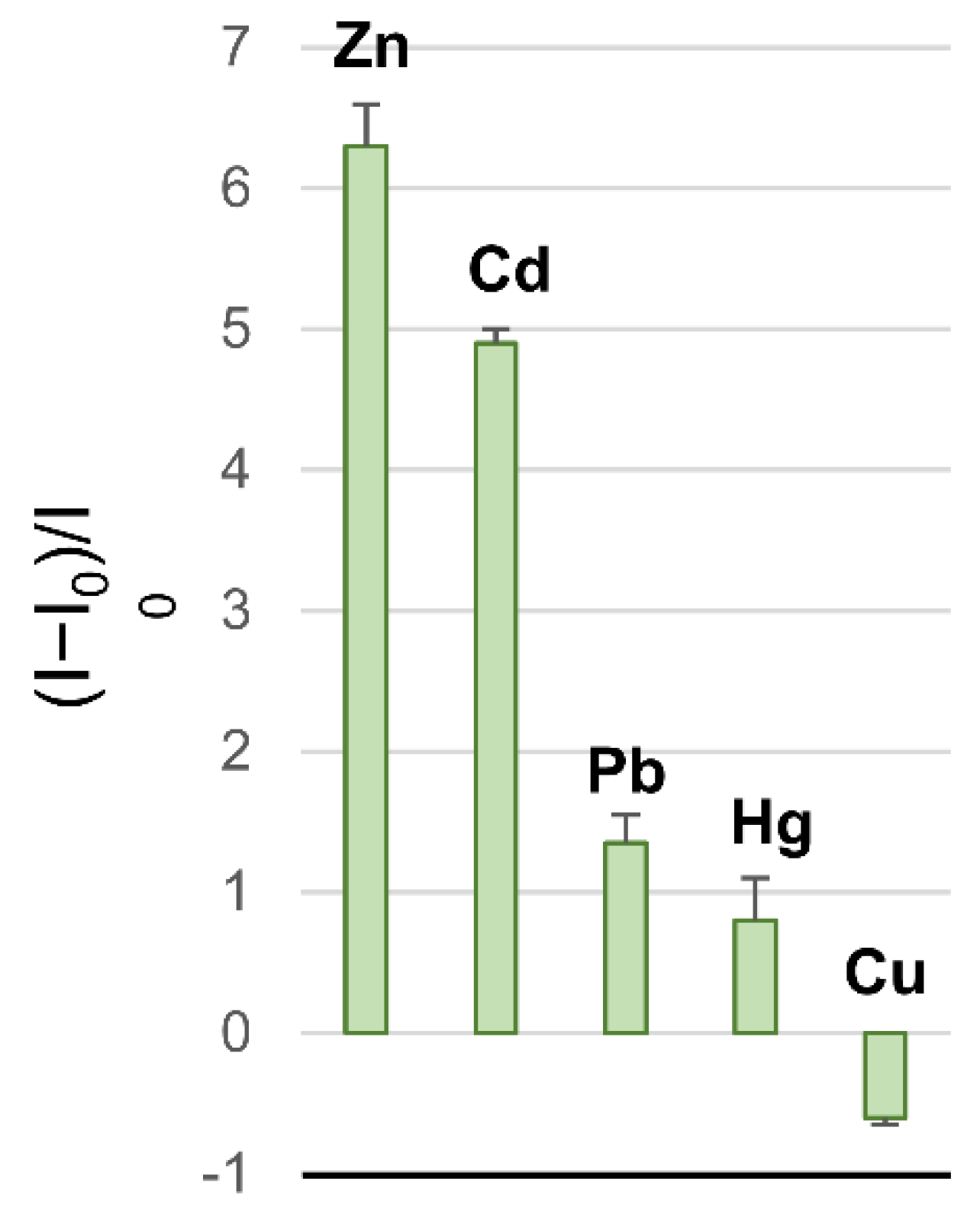 Chemosensors 10 00188 g007