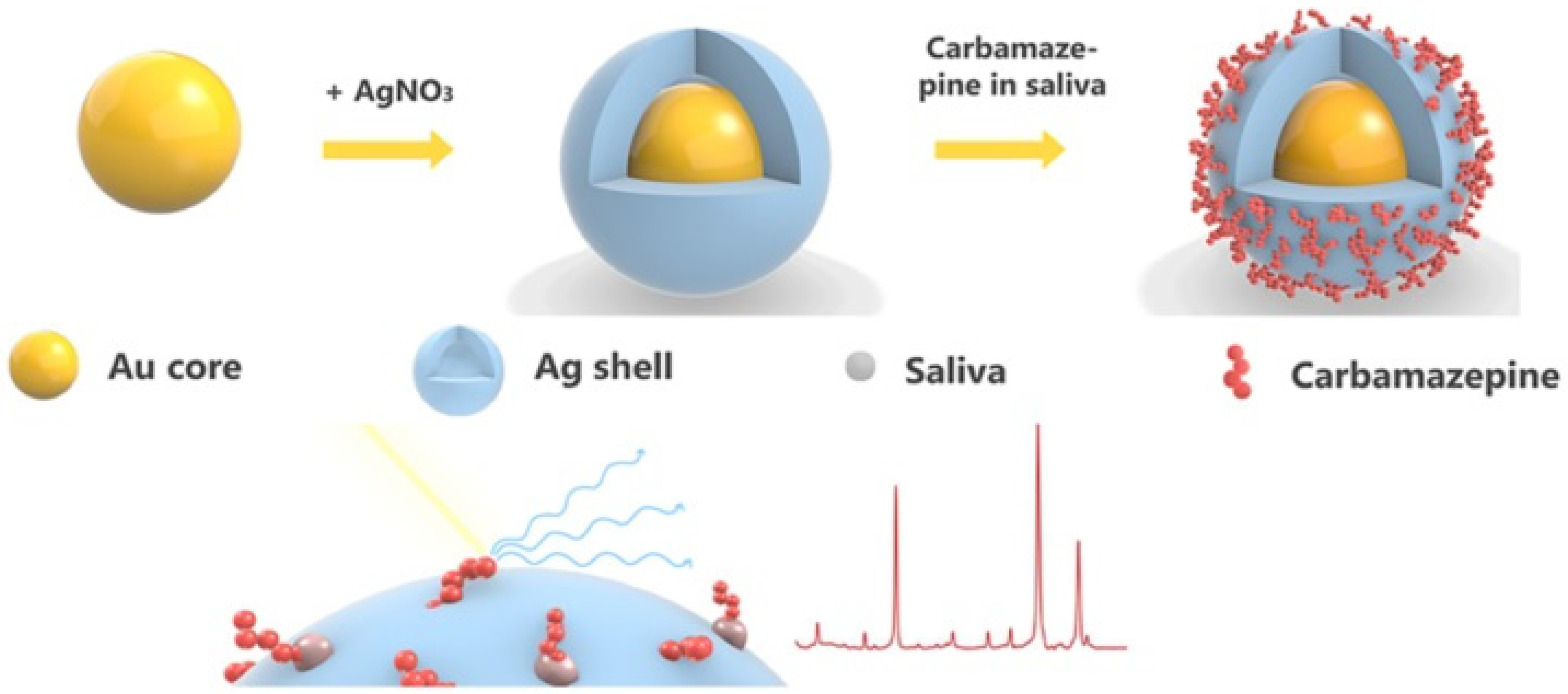 Chemosensors 10 00190 g009 550