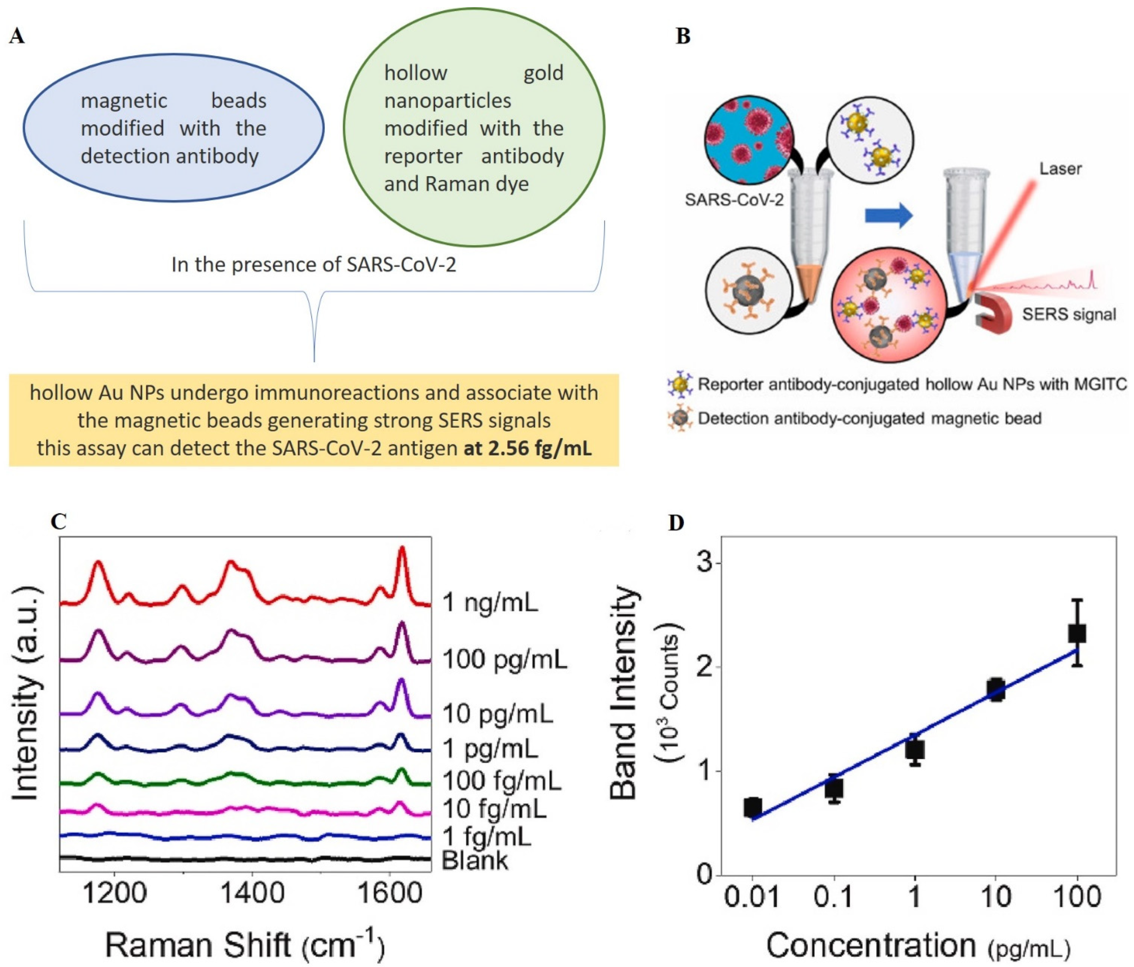 Chemosensors 10 00190 g013 550
