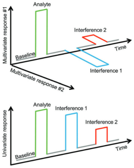 State of the Art of Chemosensors in a Biomedical Context