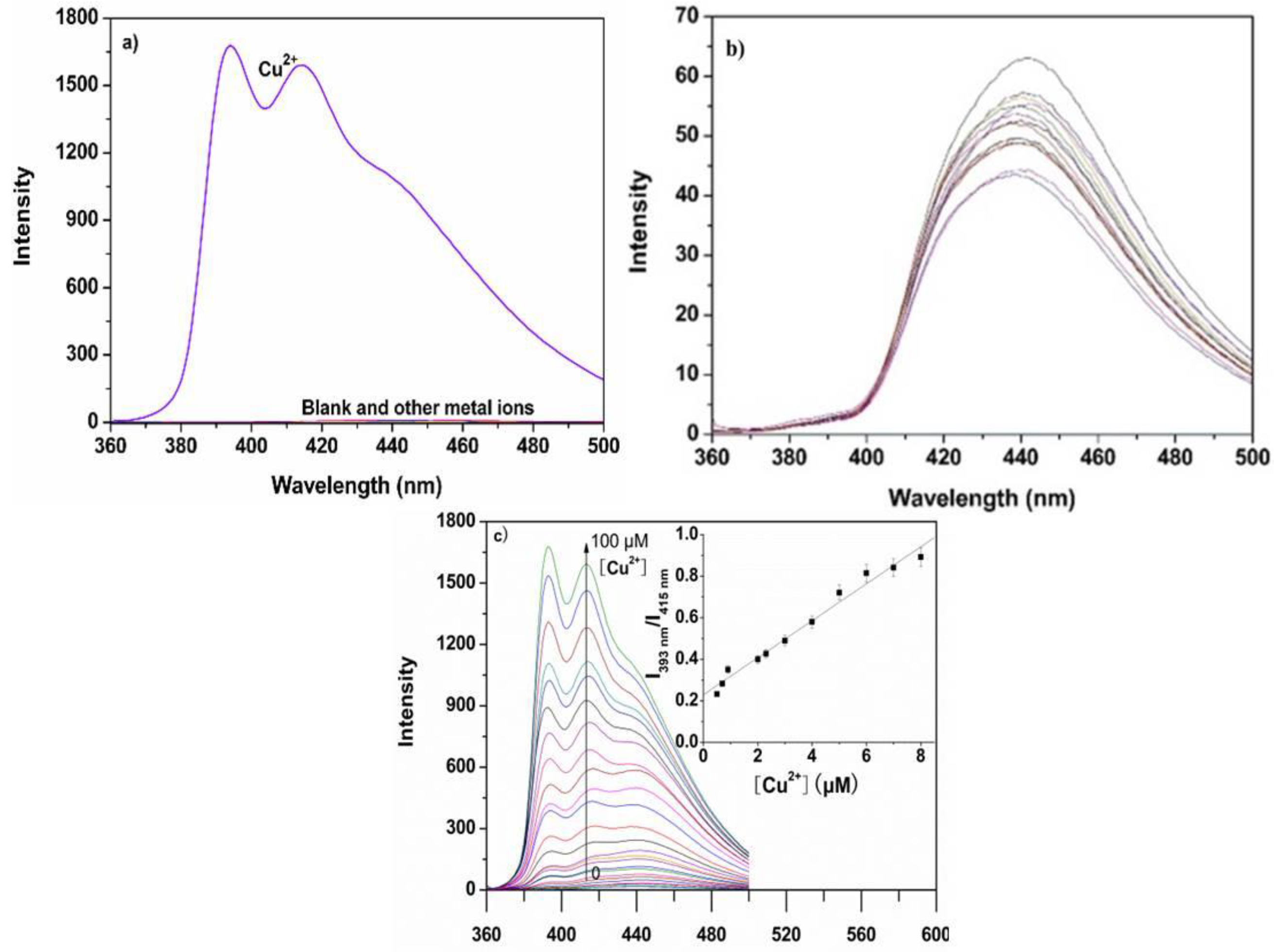 Chemosensors 10 00207 g003