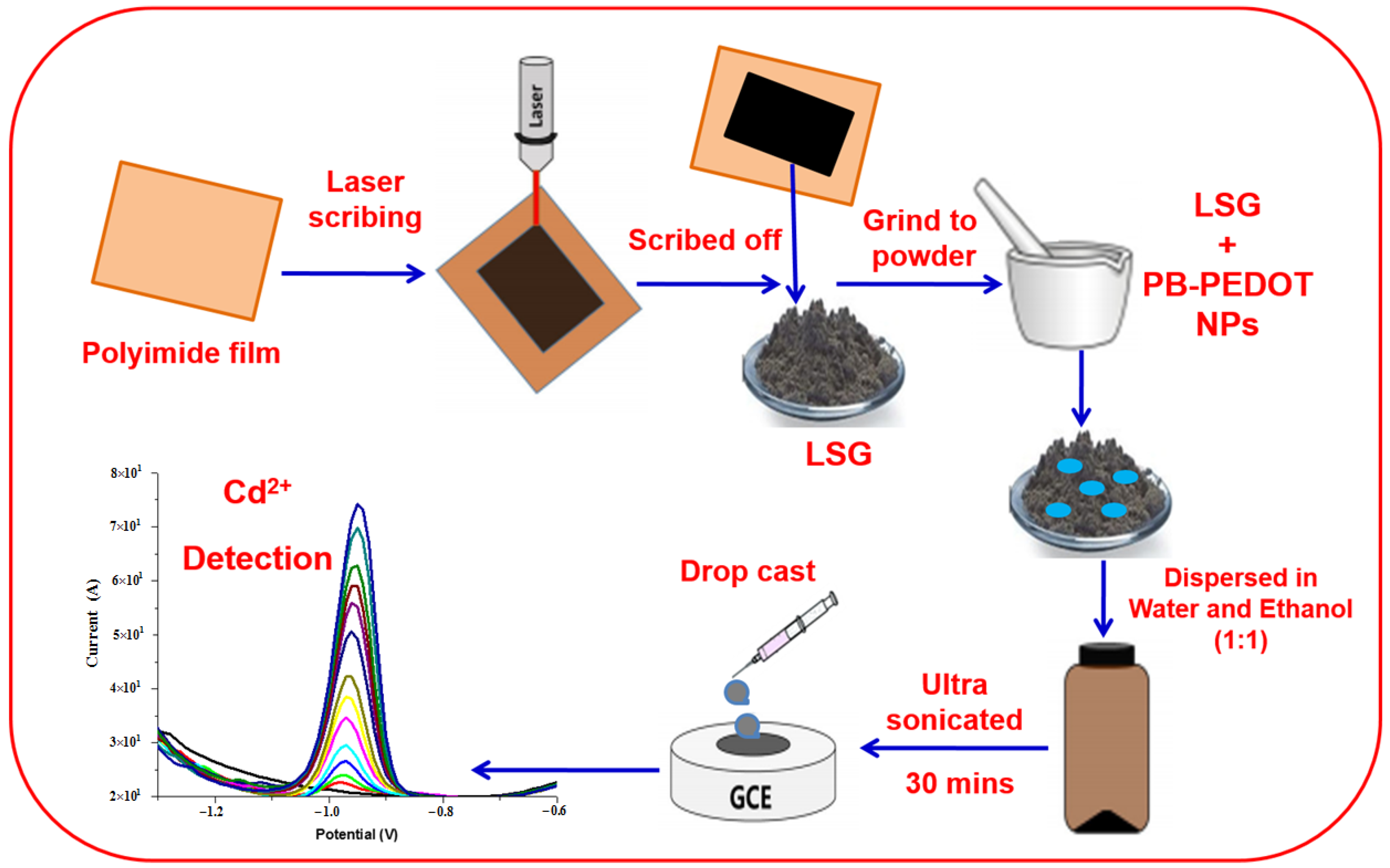 Chemosensors 10 00209 g001