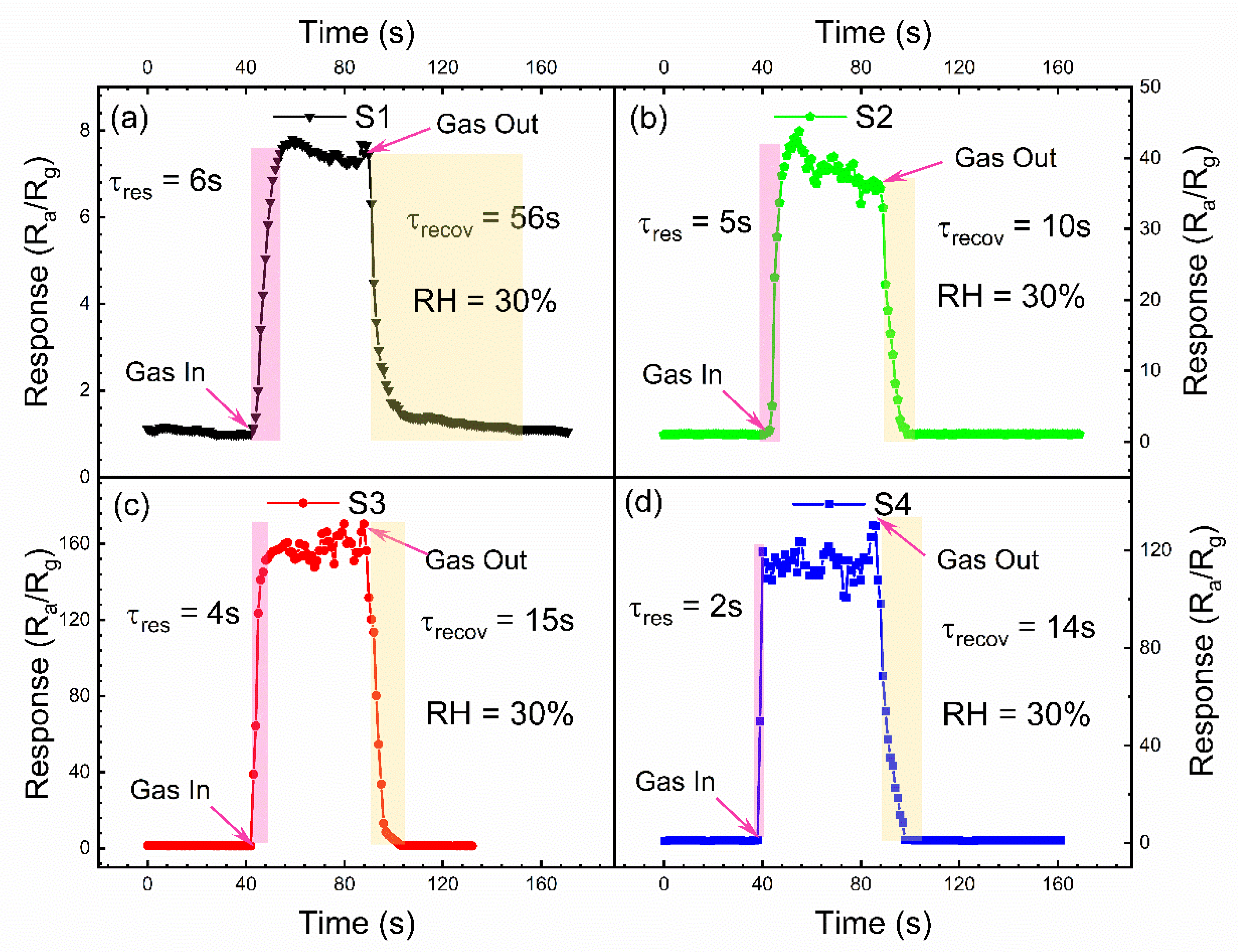 Chemosensors 10 00211 g005 550