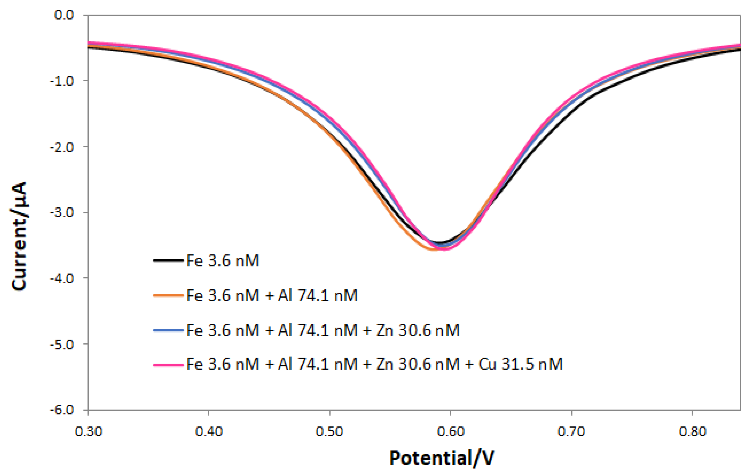 Chemosensors 10 00214 g006