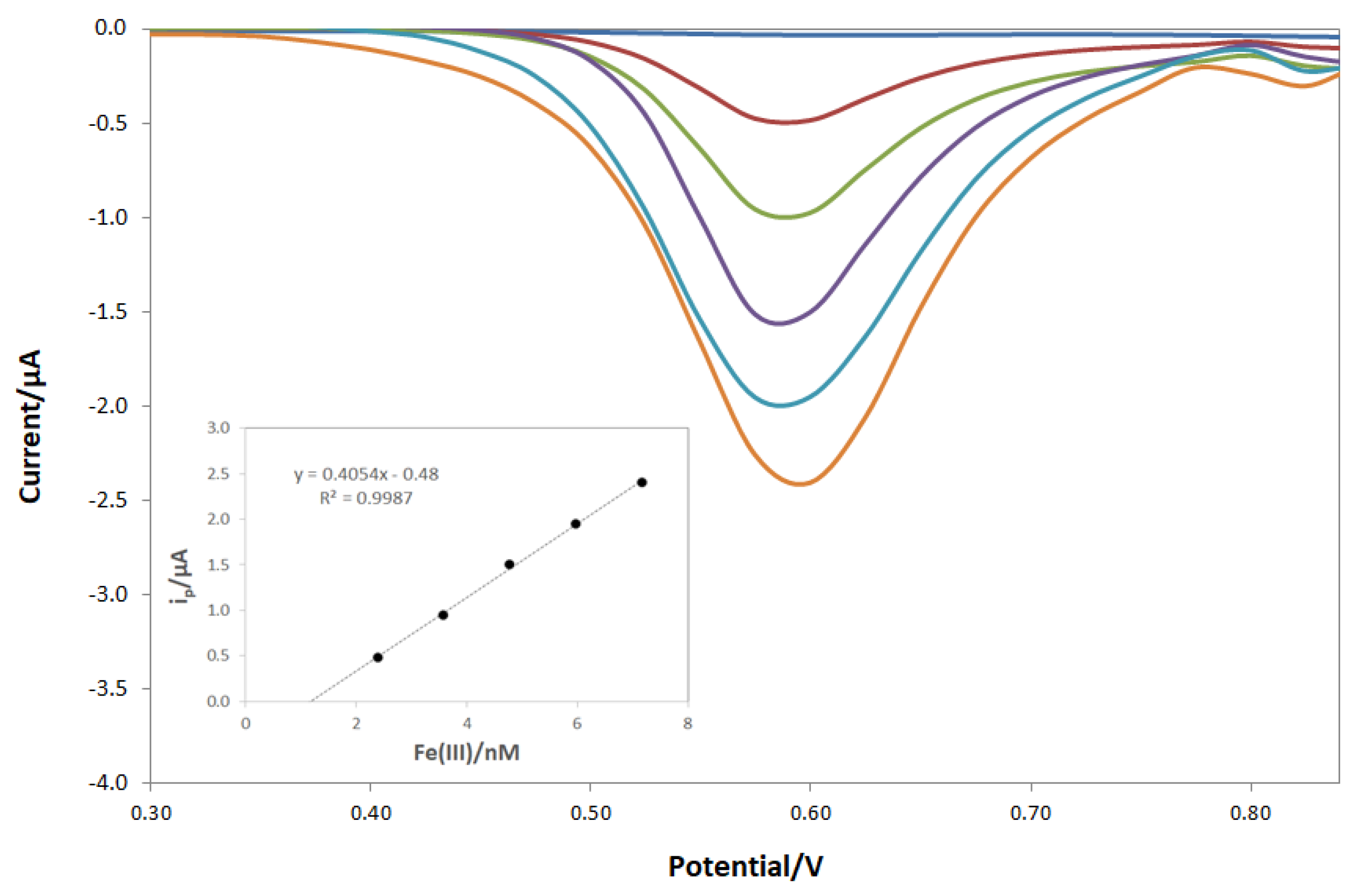 Chemosensors 10 00214 g007