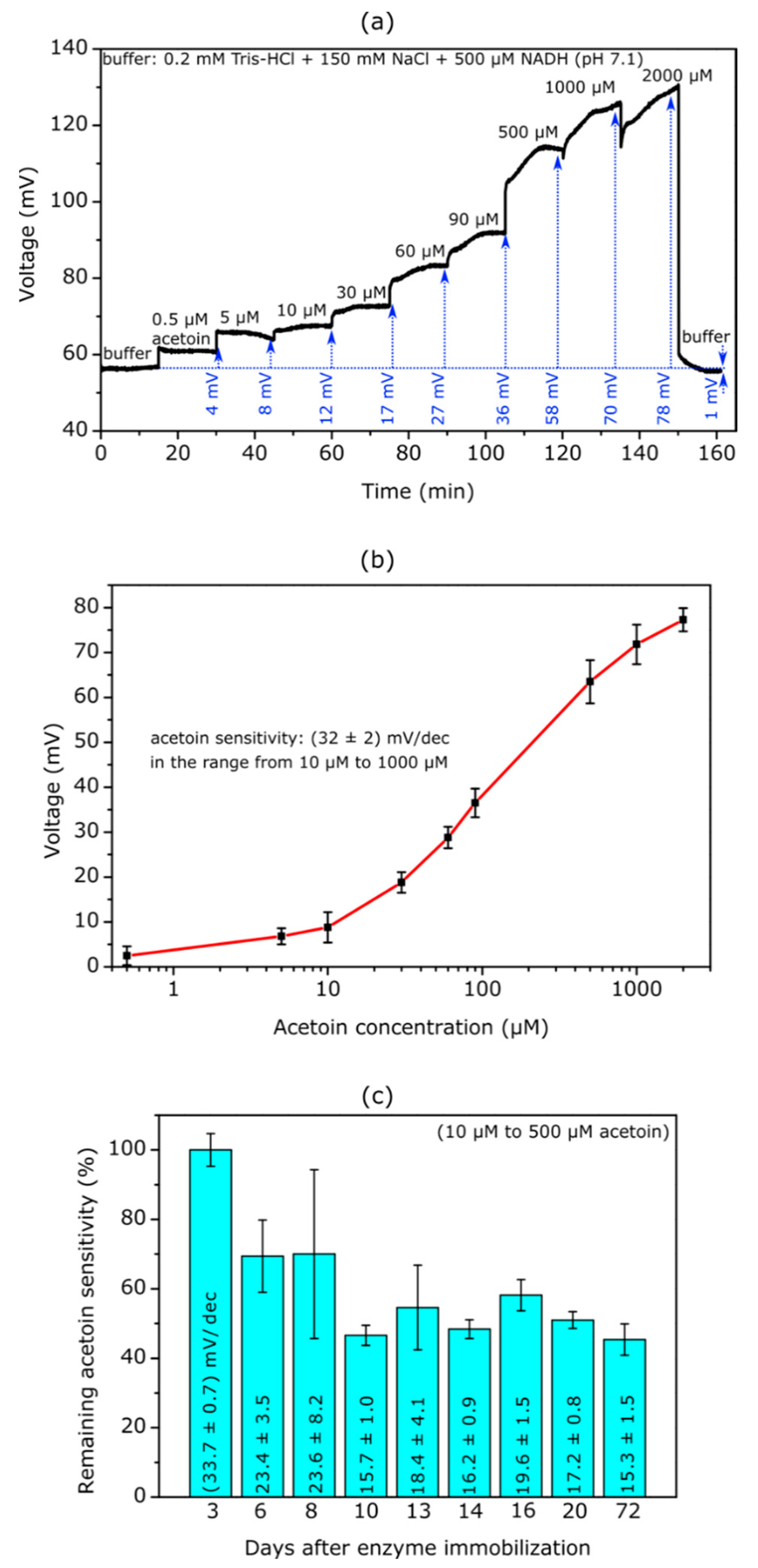 Chemosensors 10 00218 g003 550
