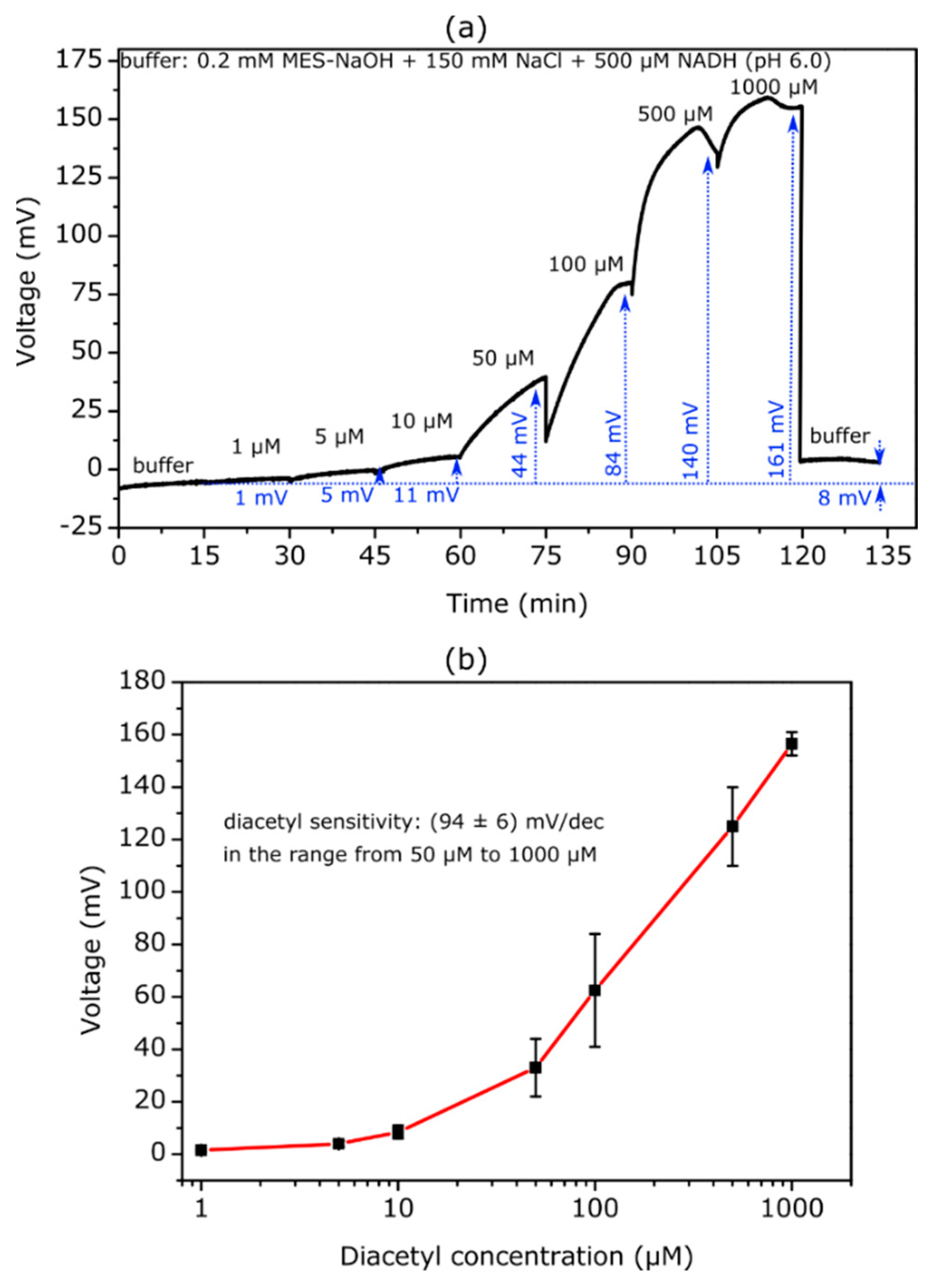 Chemosensors 10 00218 g004 550