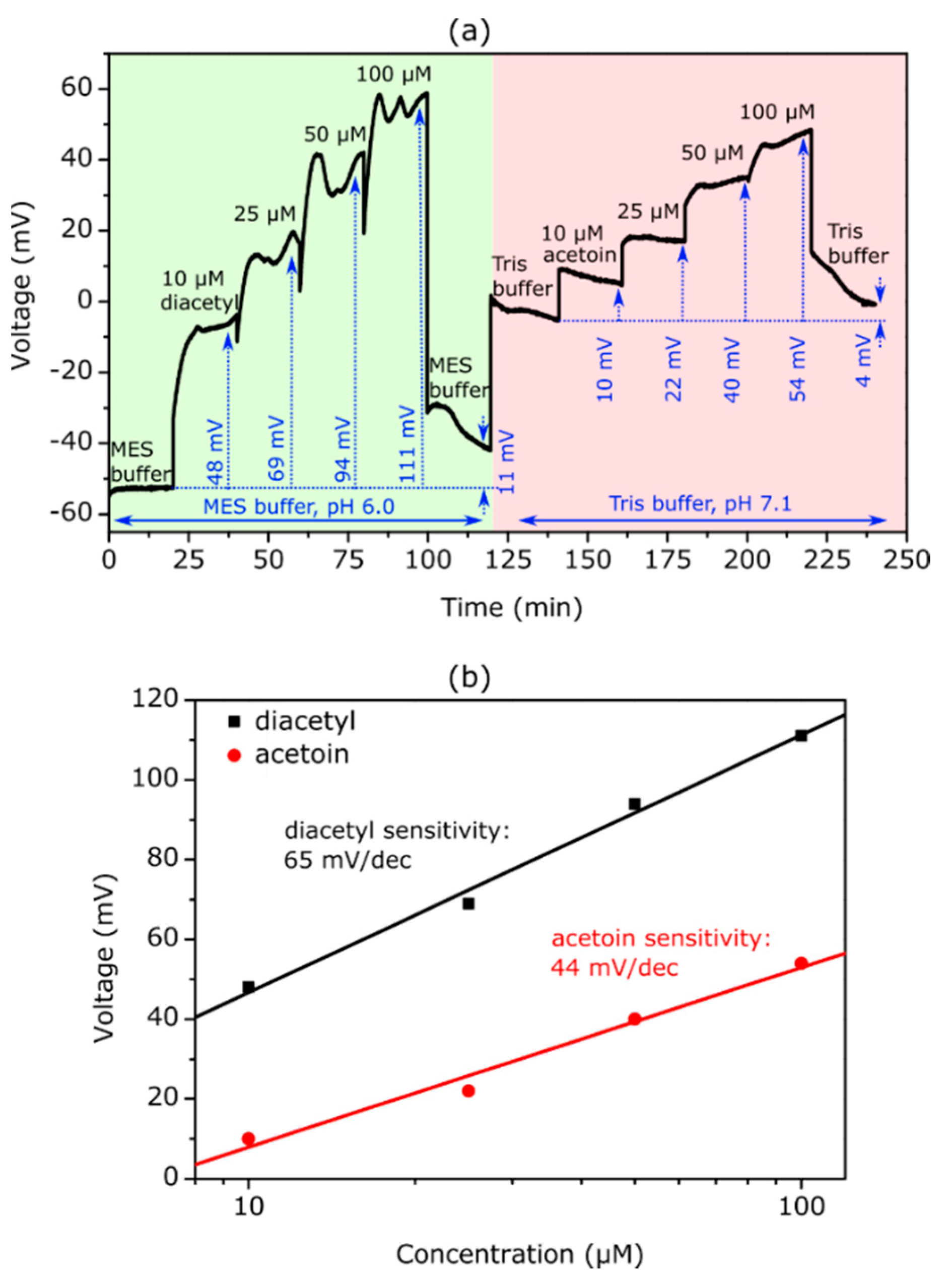 Chemosensors 10 00218 g005 550
