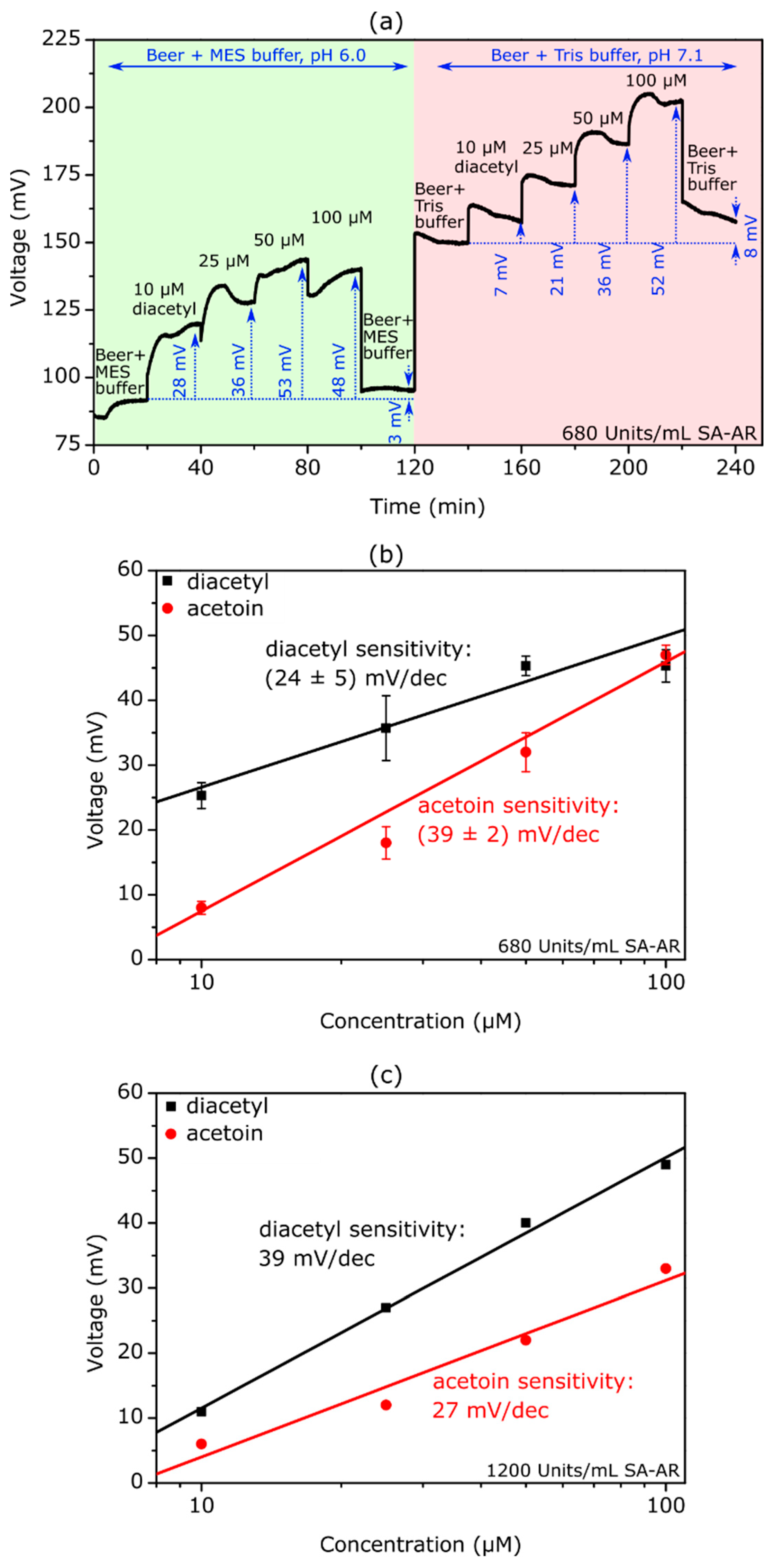 Chemosensors 10 00218 g006 550