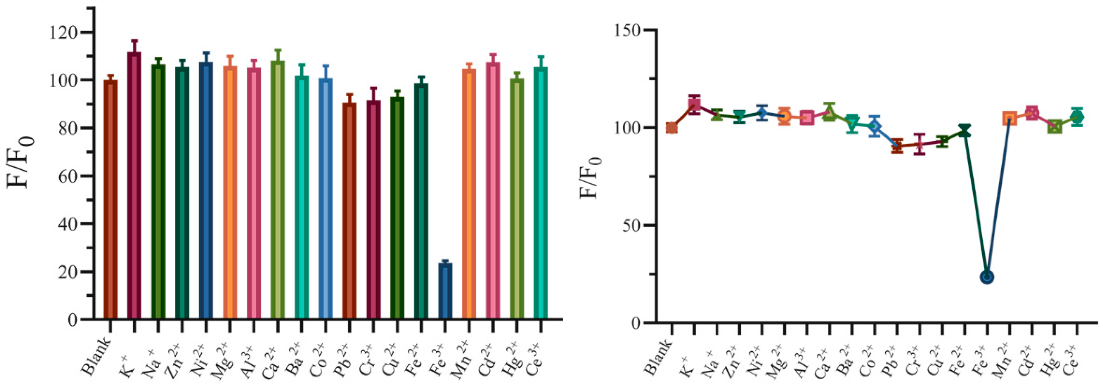 Chemosensors 10 00219 g006 550