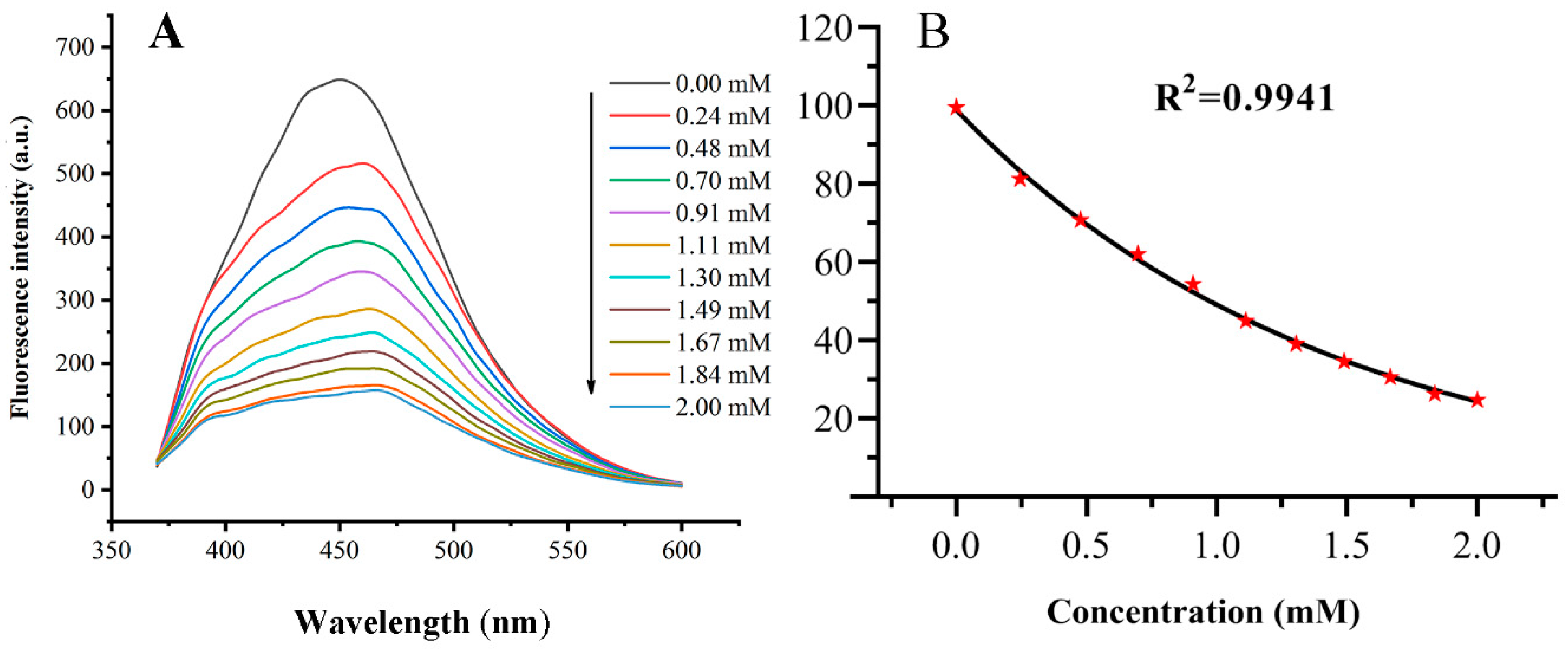 Chemosensors 10 00219 g007 550