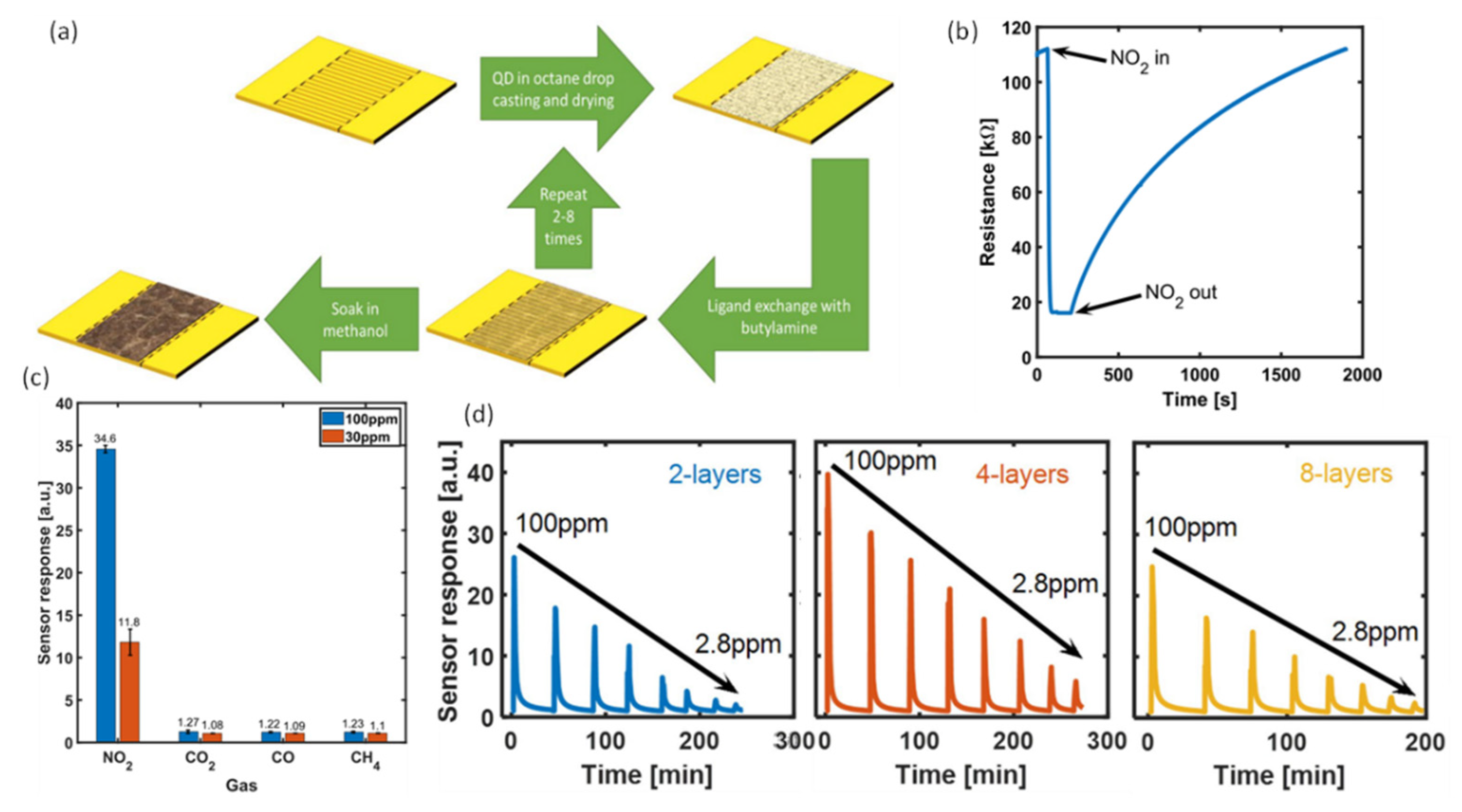 Chemosensors 10 00227 g007