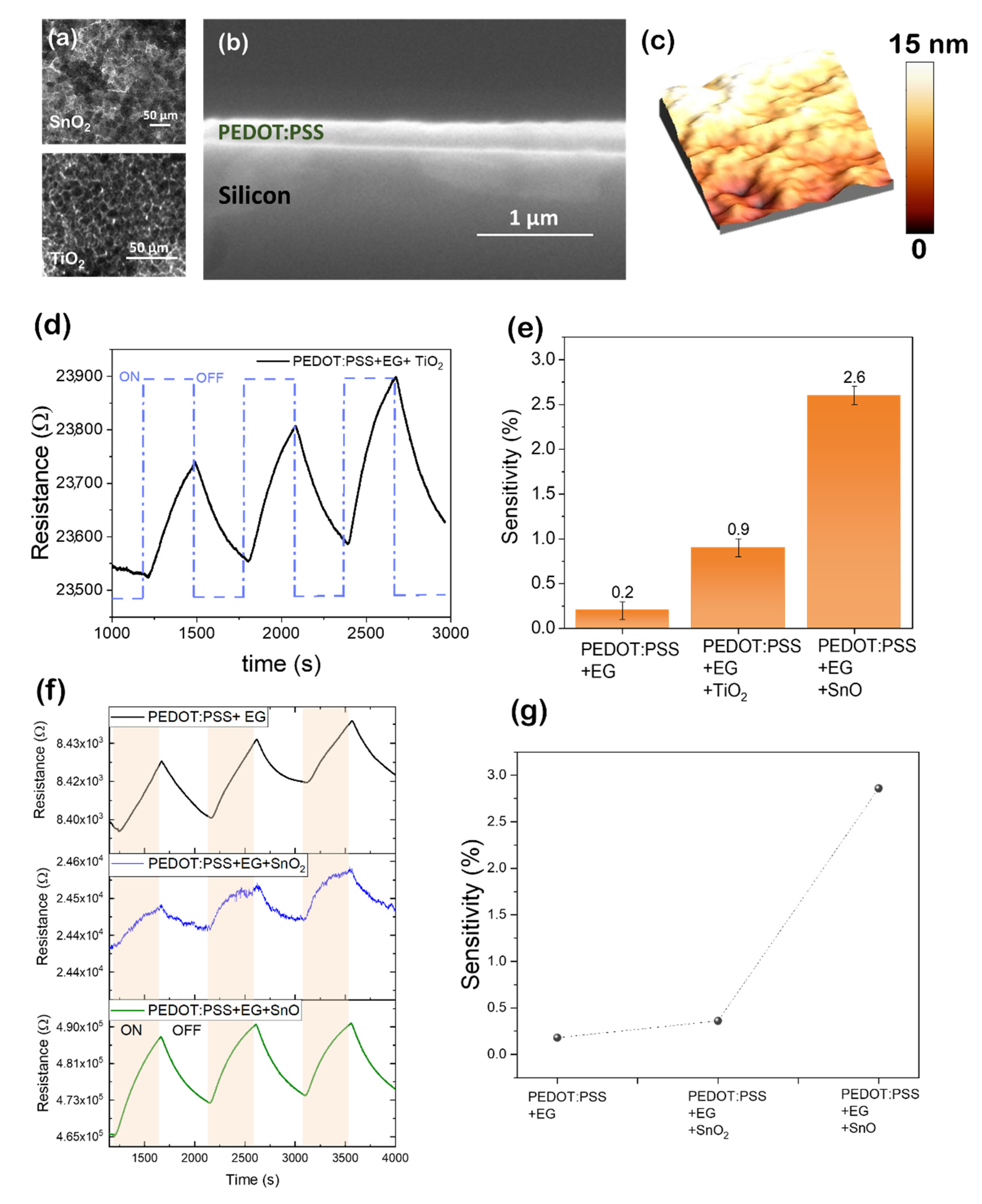 Chemosensors 10 00227 g015