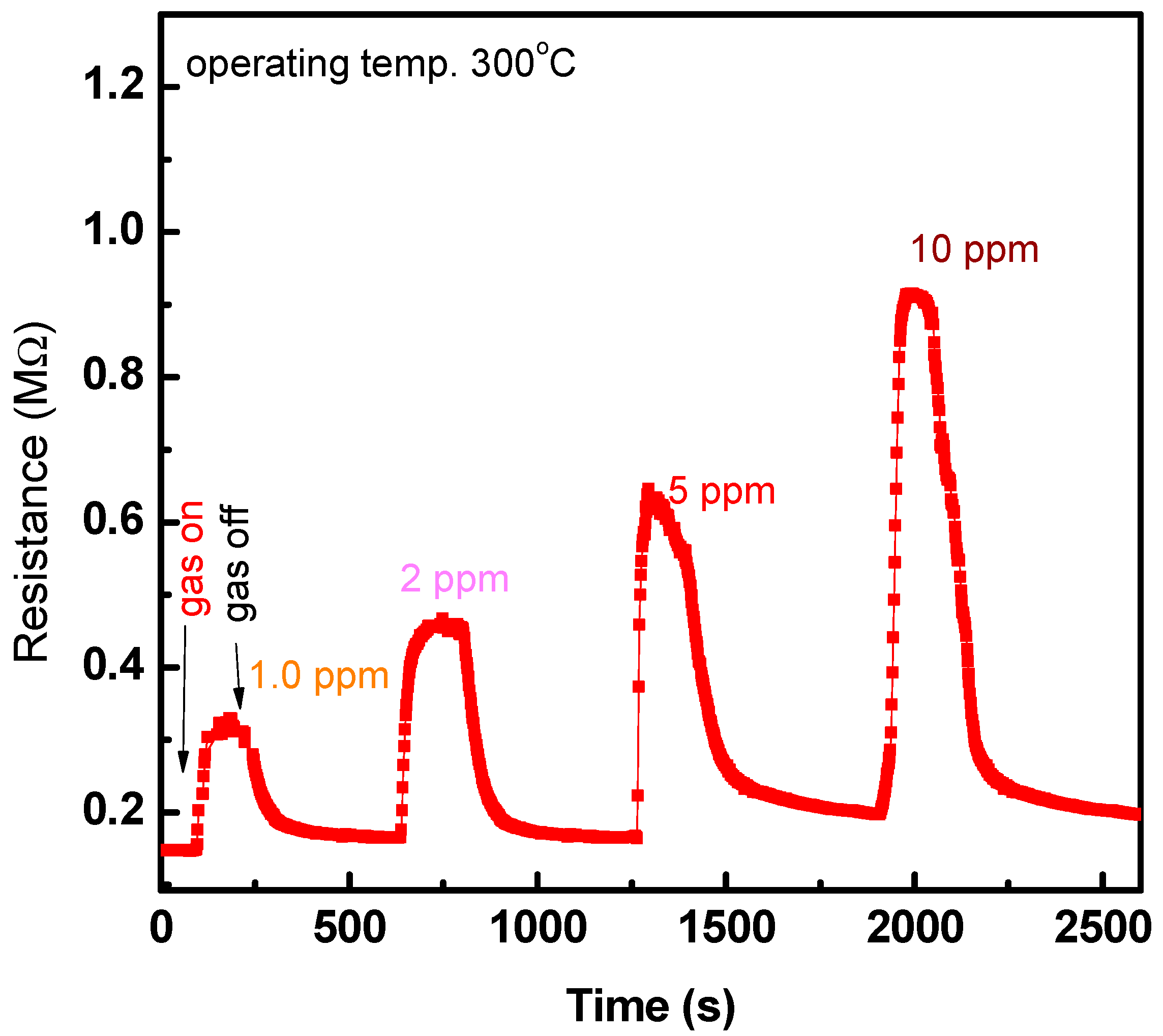Chemosensors 10 00230 g008