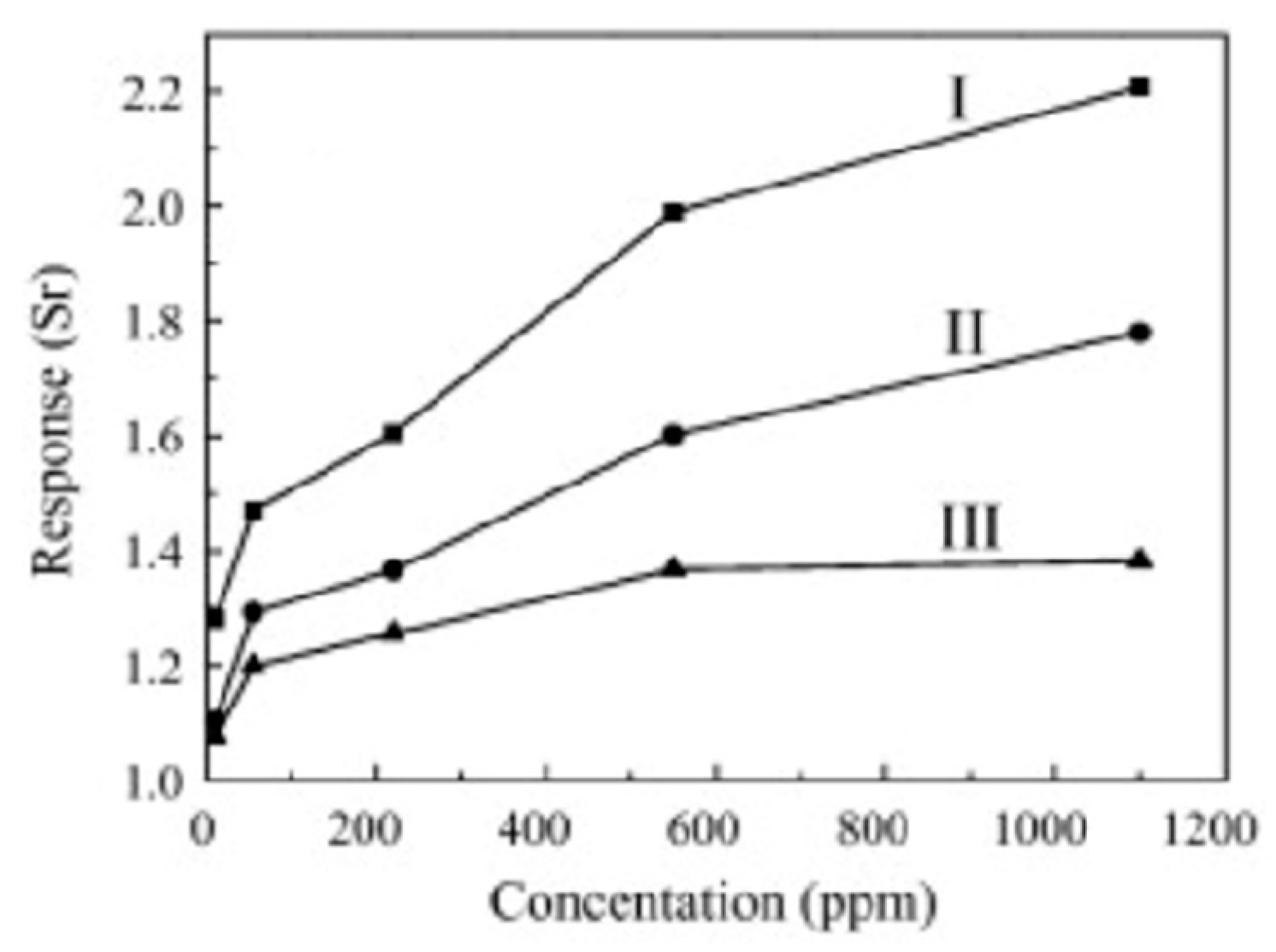 Chemosensors 10 00231 g006 550
