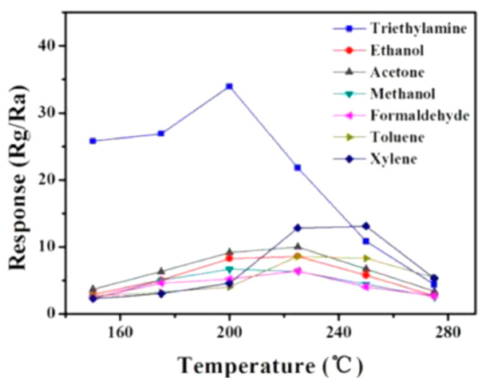 Chemosensors 10 00231 g014 550