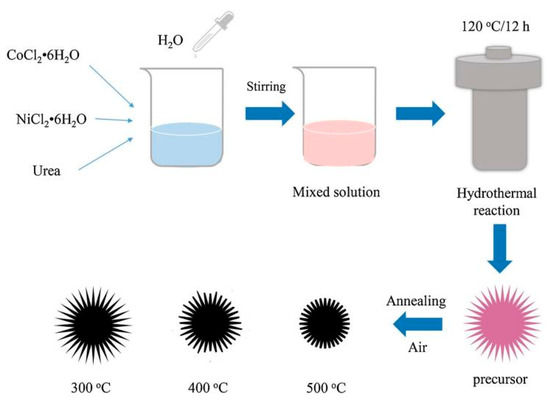 フィギュア17点 Metal Oxide Semiconductor Sensors for Triethylamine