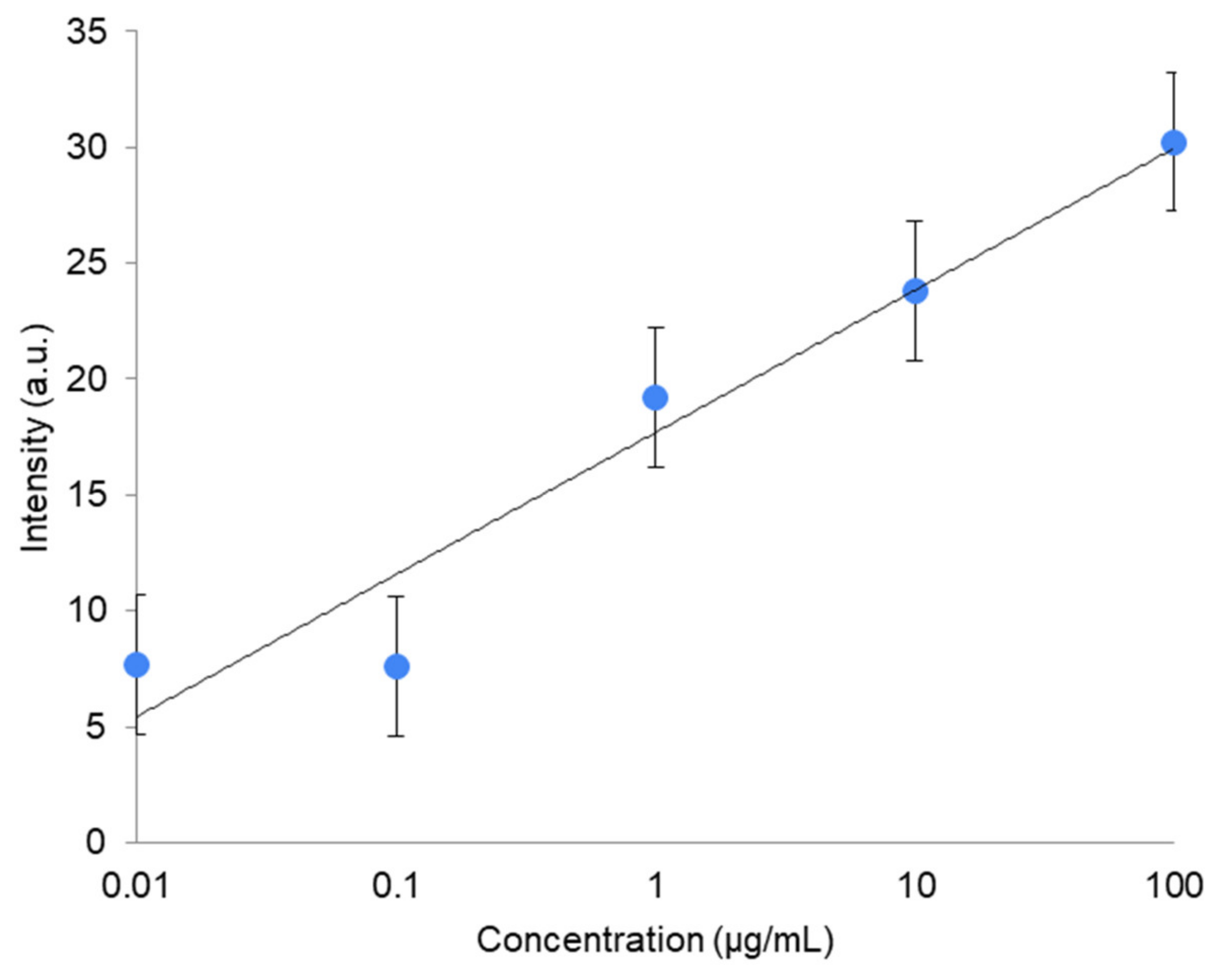 Chemosensors 10 00234 g007
