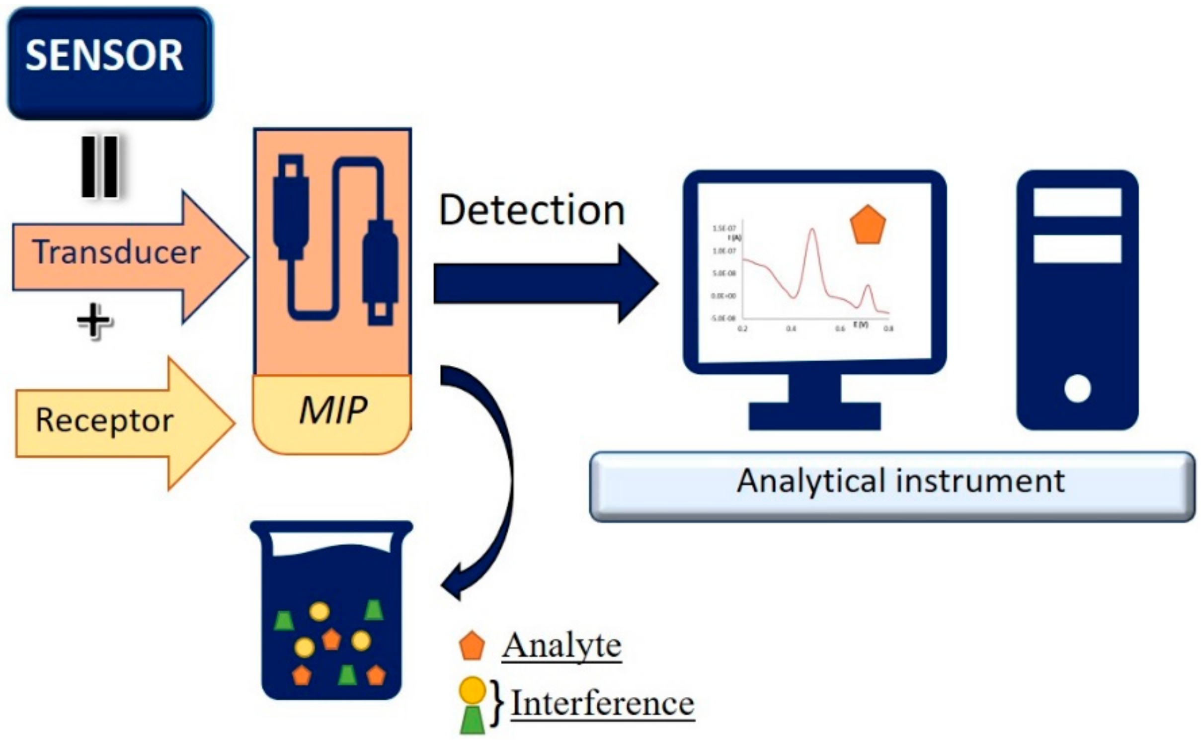 Chemosensors 10 00243 g003 550