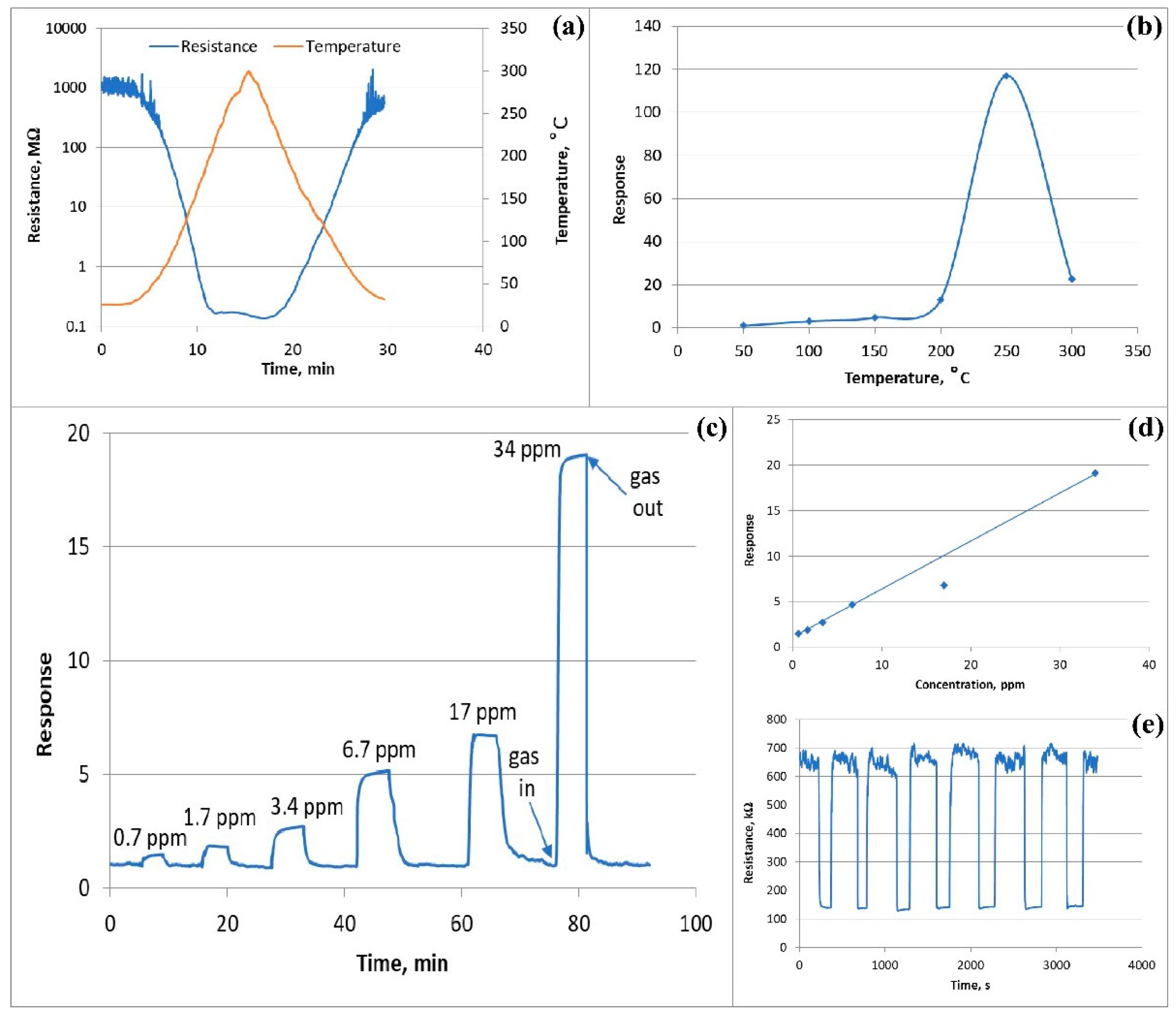 Chemosensors 10 00245 g010