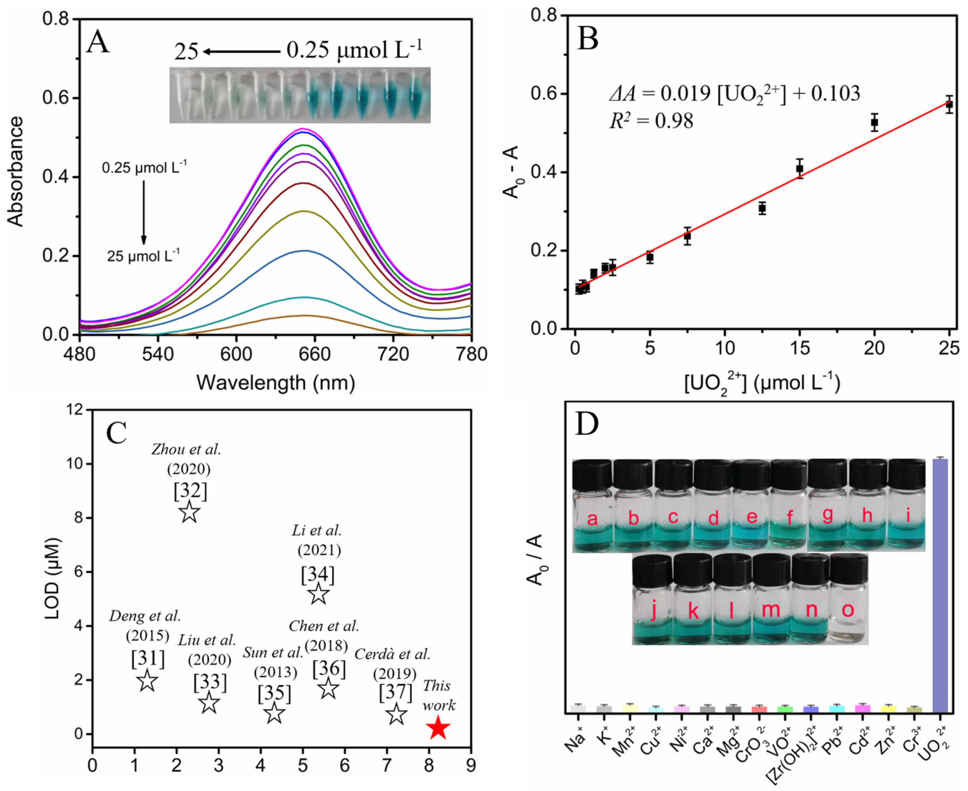 Chemosensors 10 00248 g004