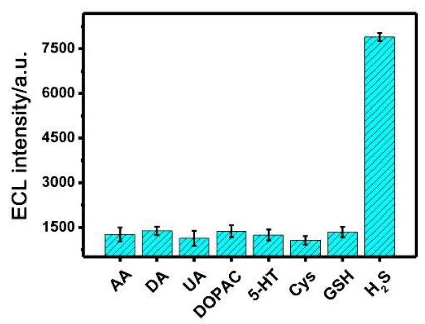 Chemosensors 10 00250 g005 550