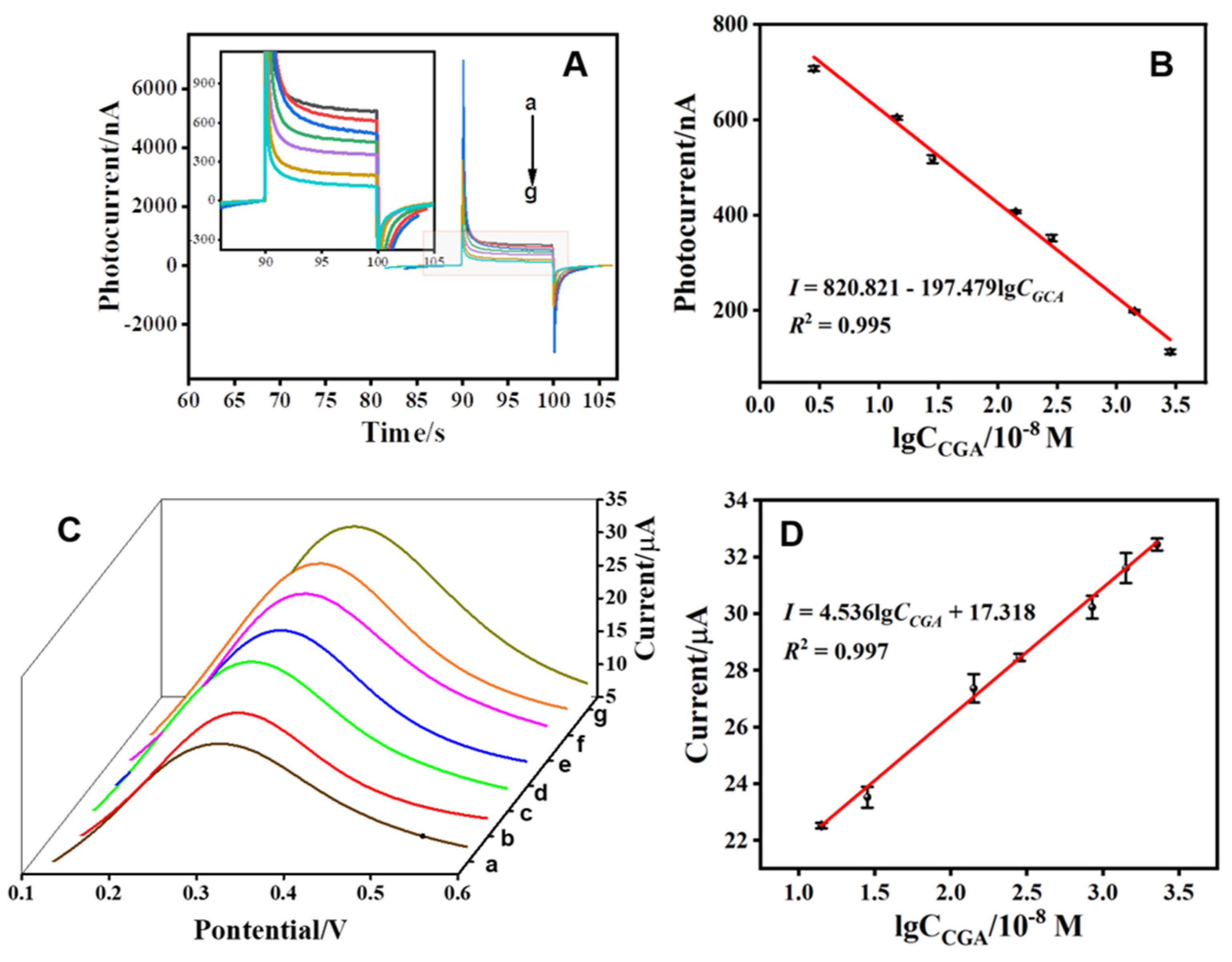 Chemosensors 10 00252 g005 550