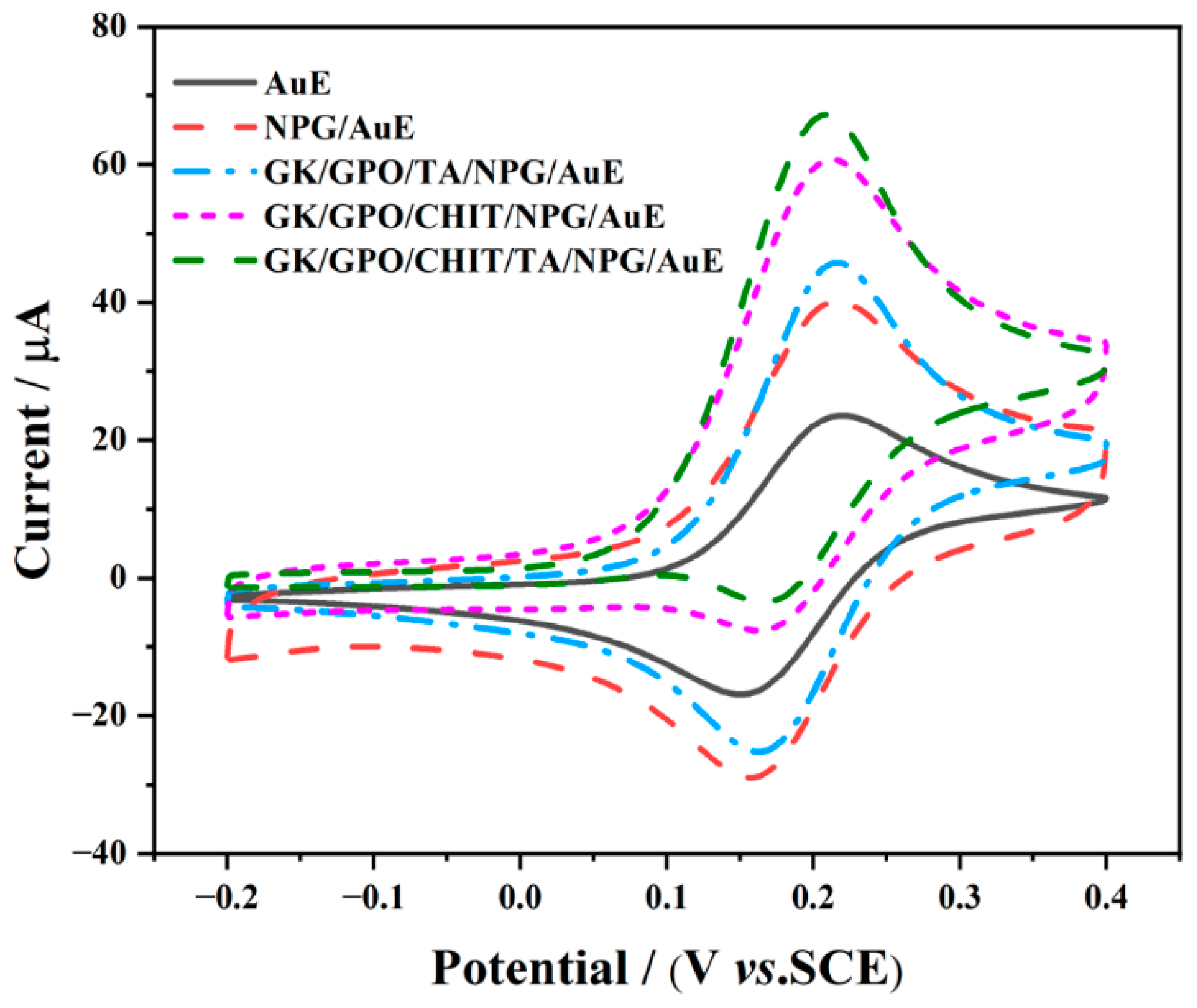Chemosensors 10 00258 g005 550