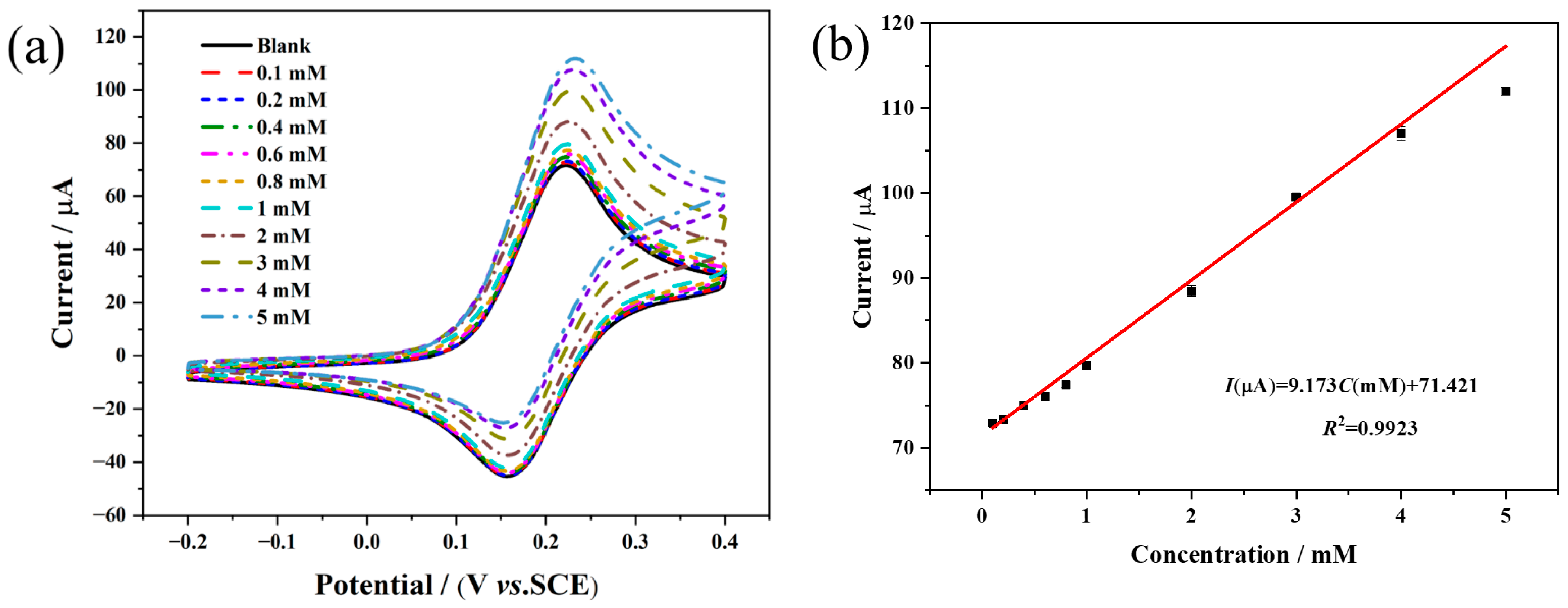 Chemosensors 10 00258 g006 550