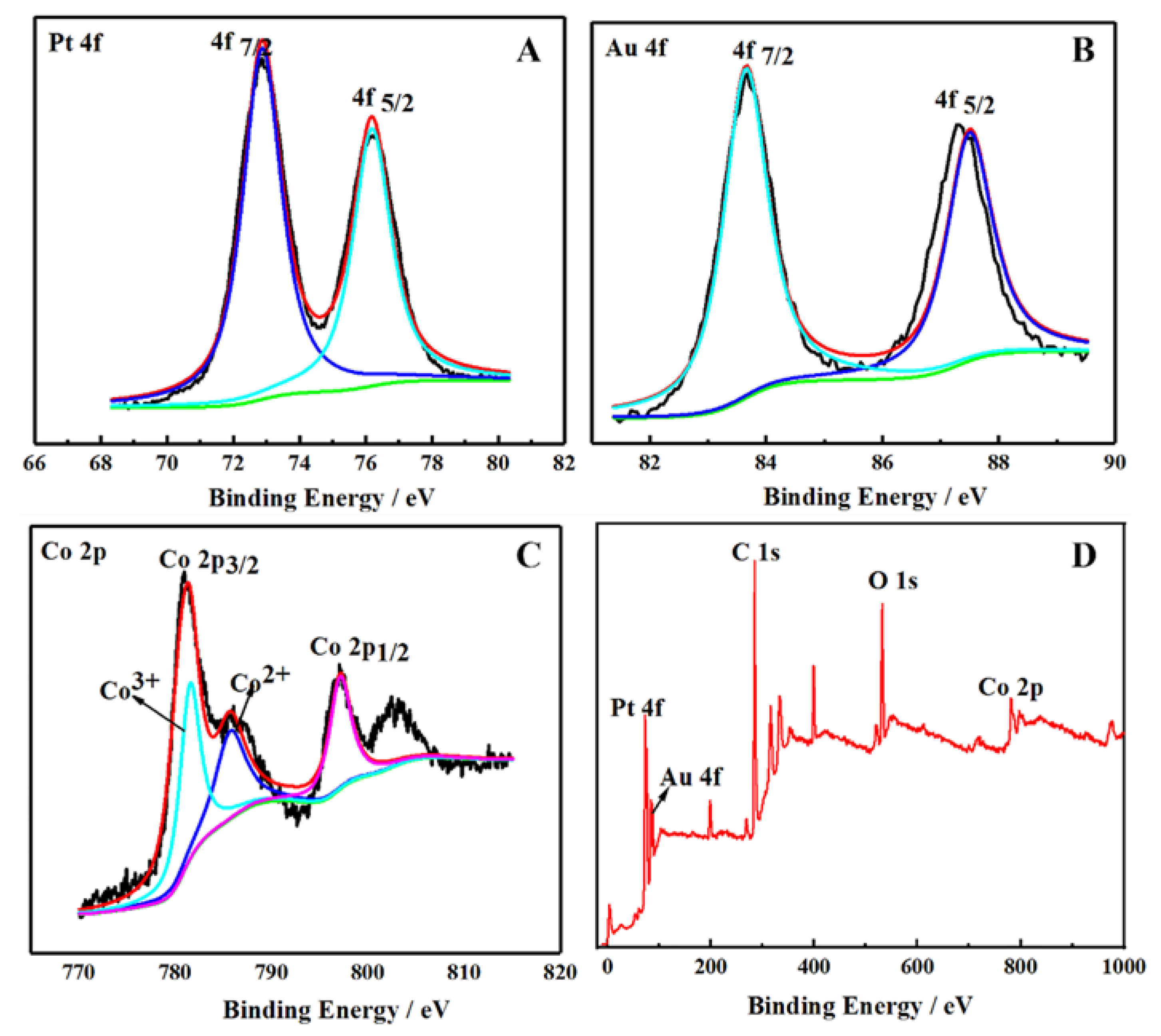 Chemosensors 10 00260 g003 550