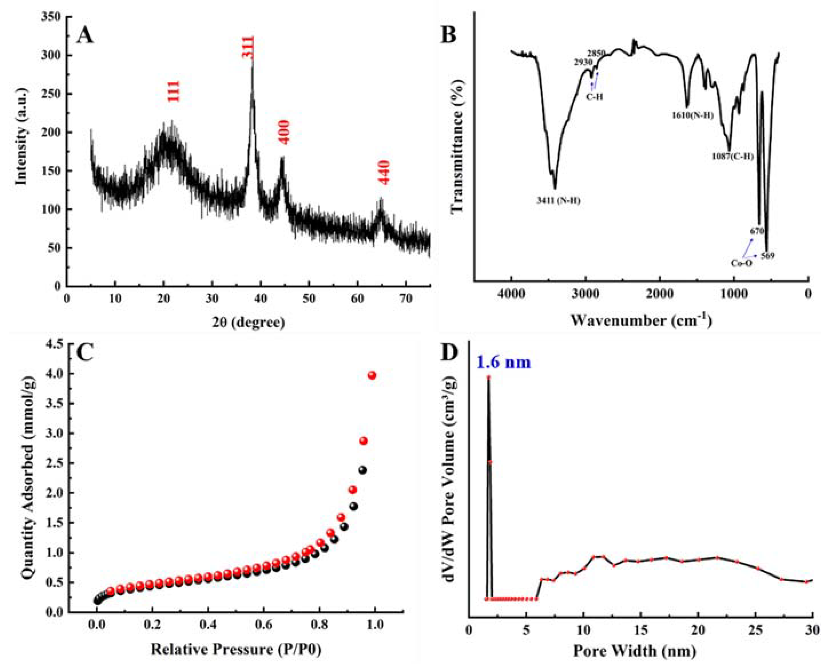 Chemosensors 10 00260 g004 550