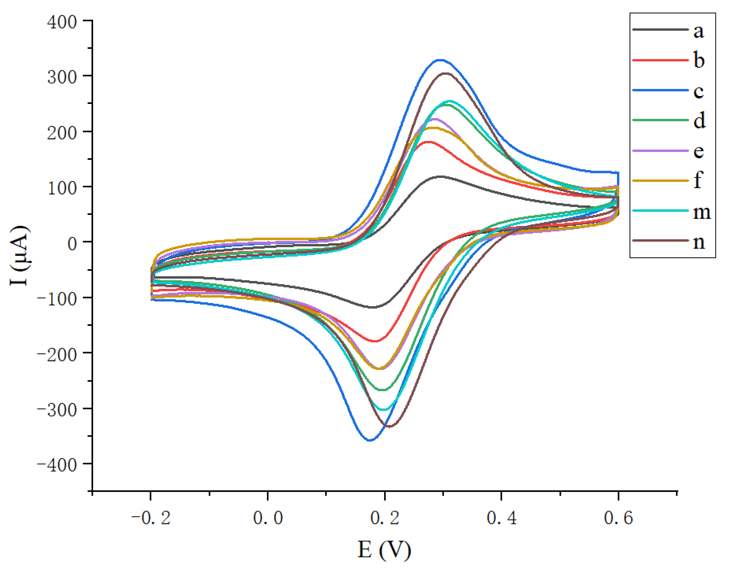Chemosensors 10 00272 g003