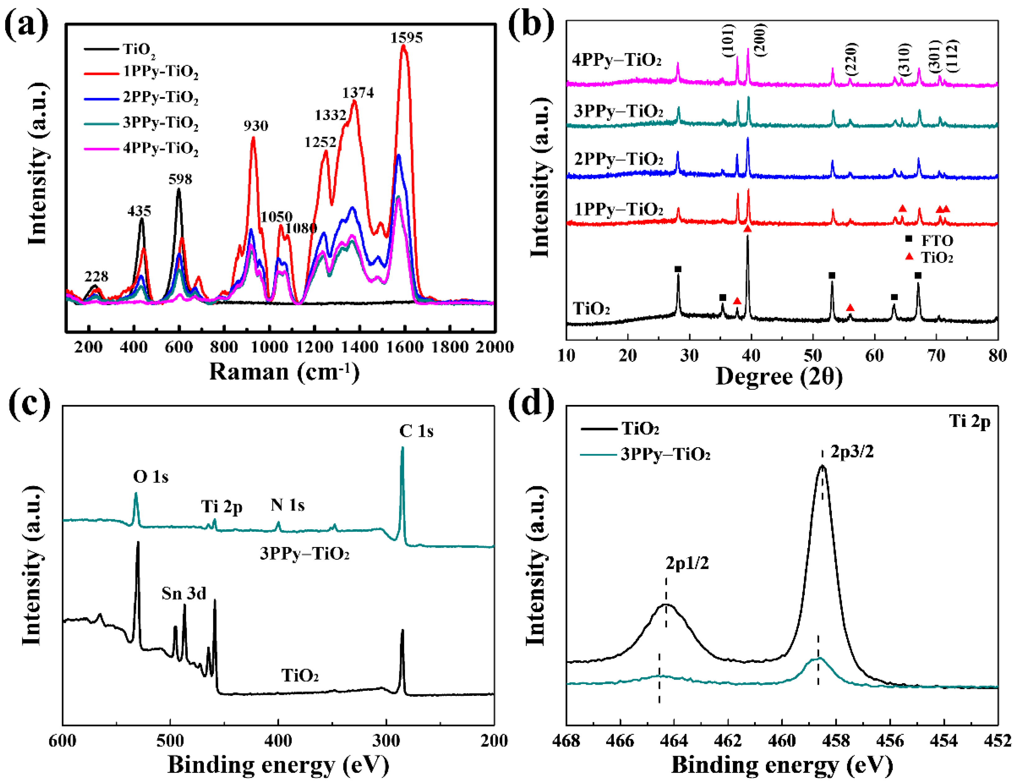 Chemosensors 10 00277 g004 550