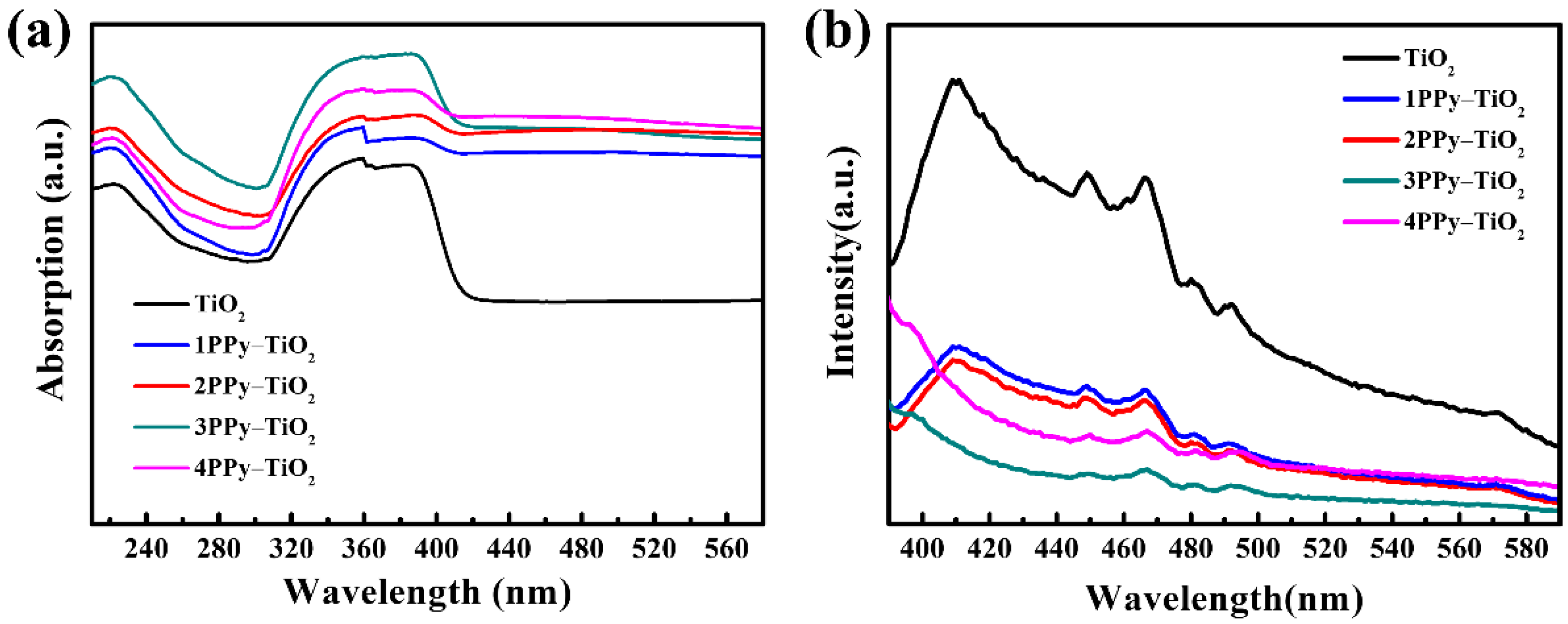Chemosensors 10 00277 g005 550