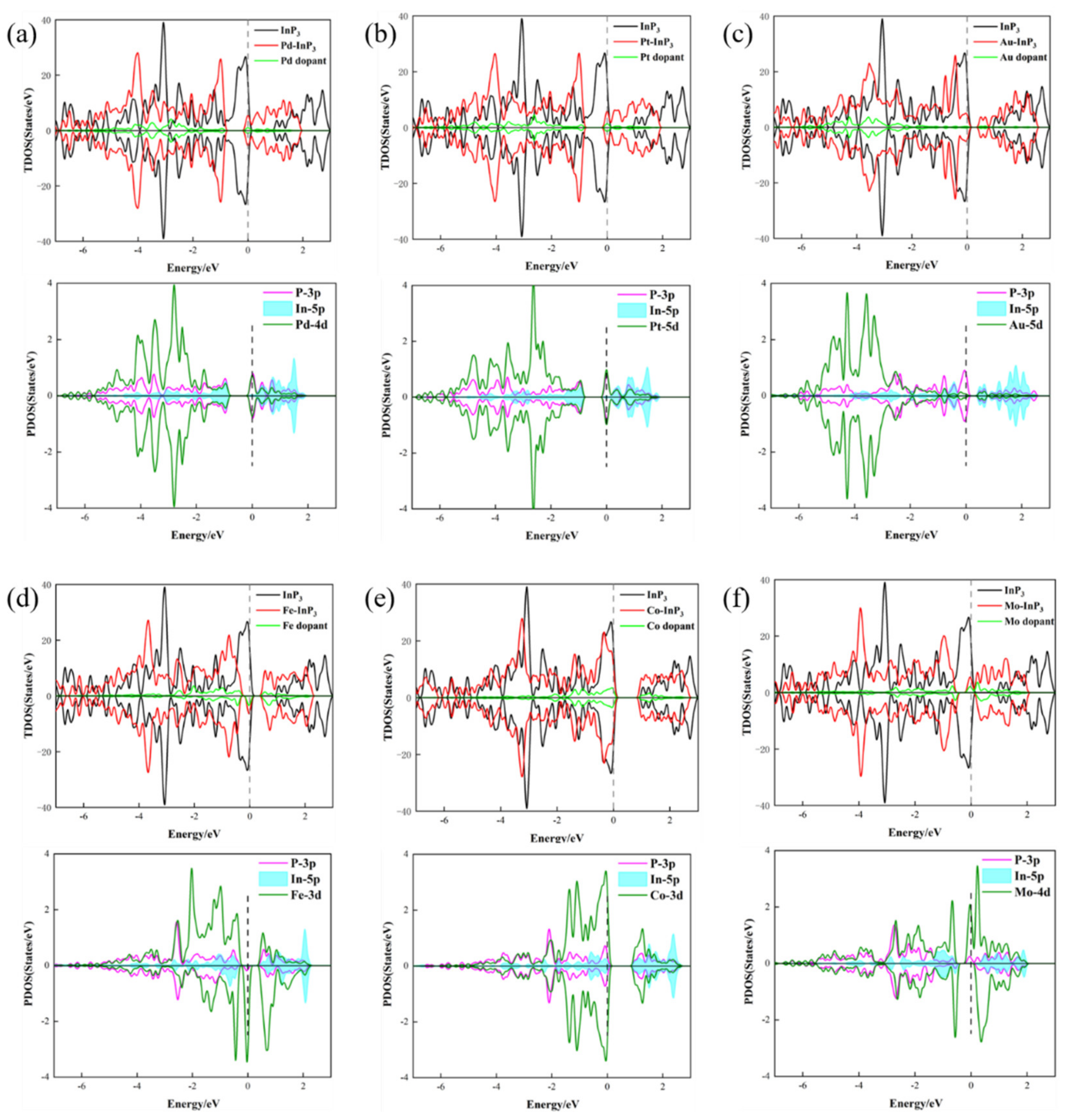 Chemosensors 10 00279 g003