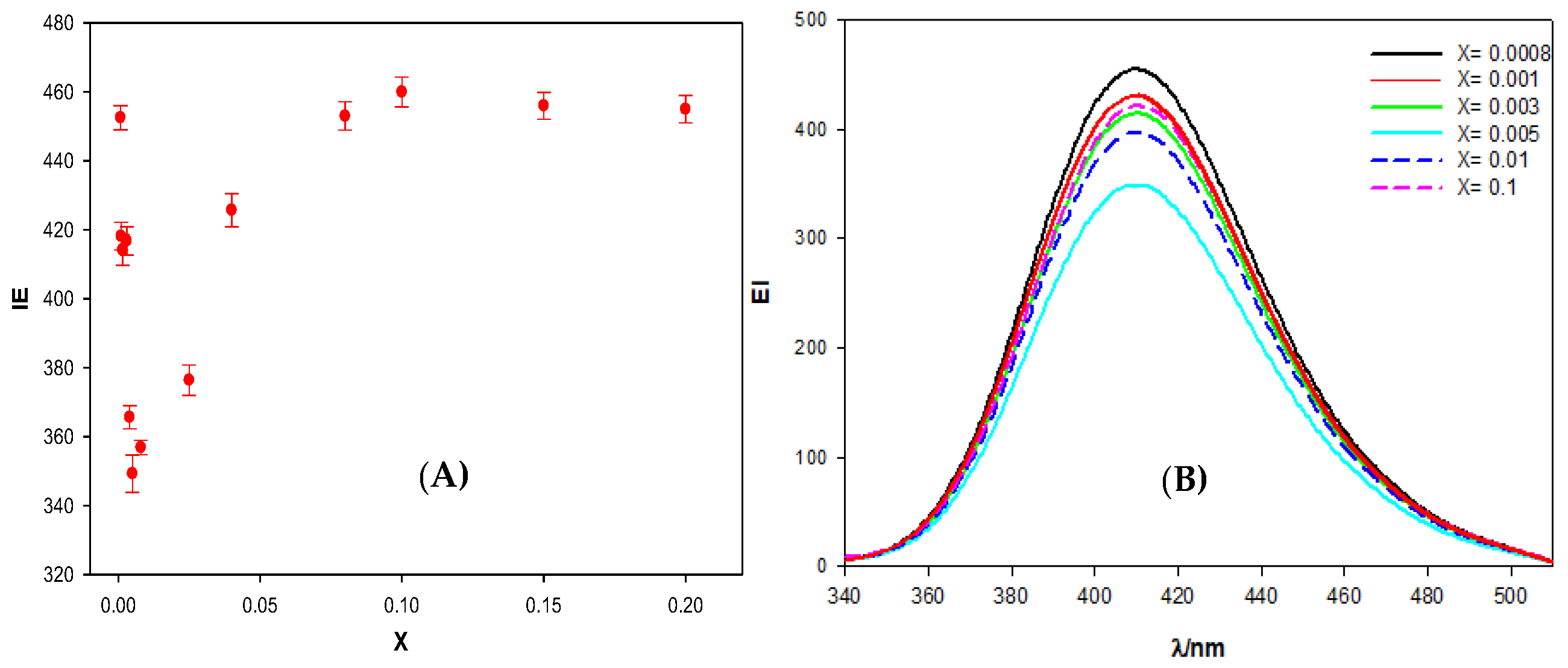 Chemosensors 10 00281 g002 550
