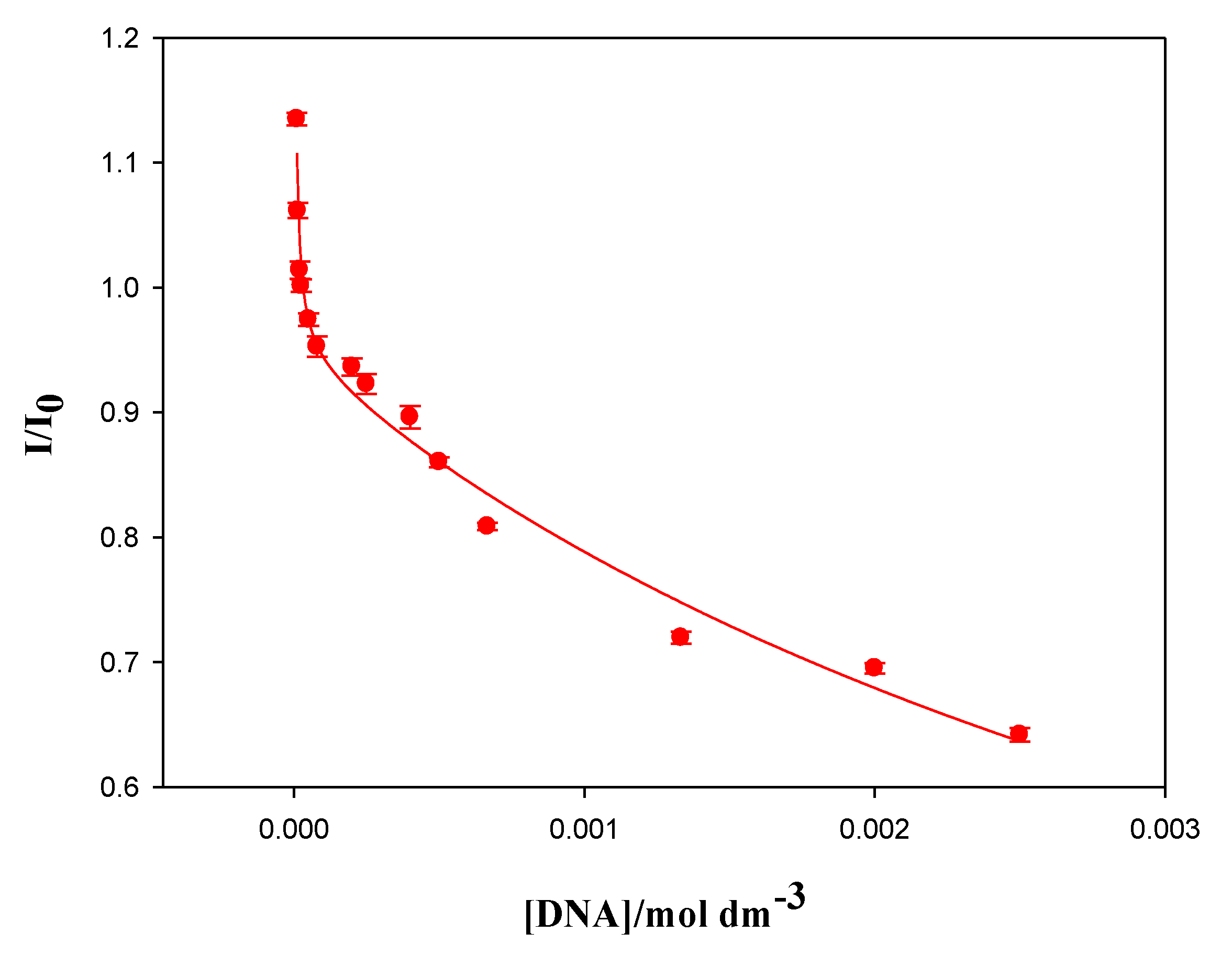 Chemosensors 10 00281 g003 550